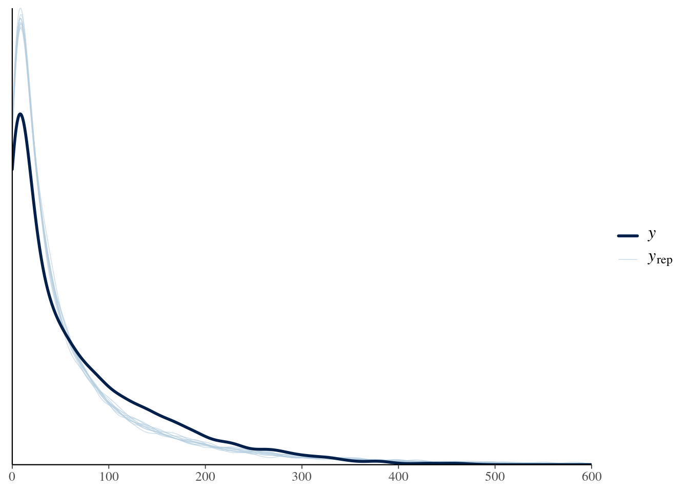 Posterior Predictive Check from Bayesian Mixed Model.