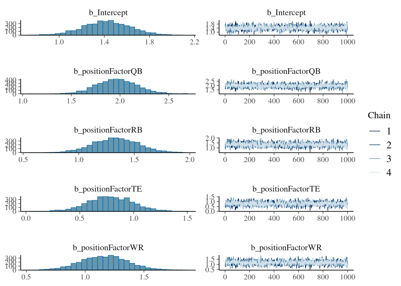 Trace Plots from Bayesian Mixed Model.