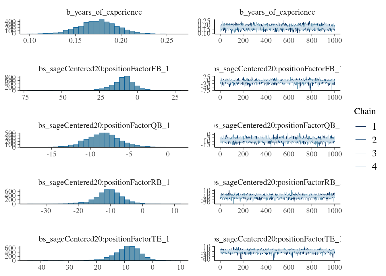 Trace Plots from Bayesian Mixed Model.