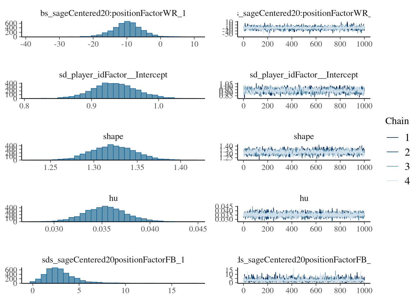 Trace Plots from Bayesian Mixed Model.