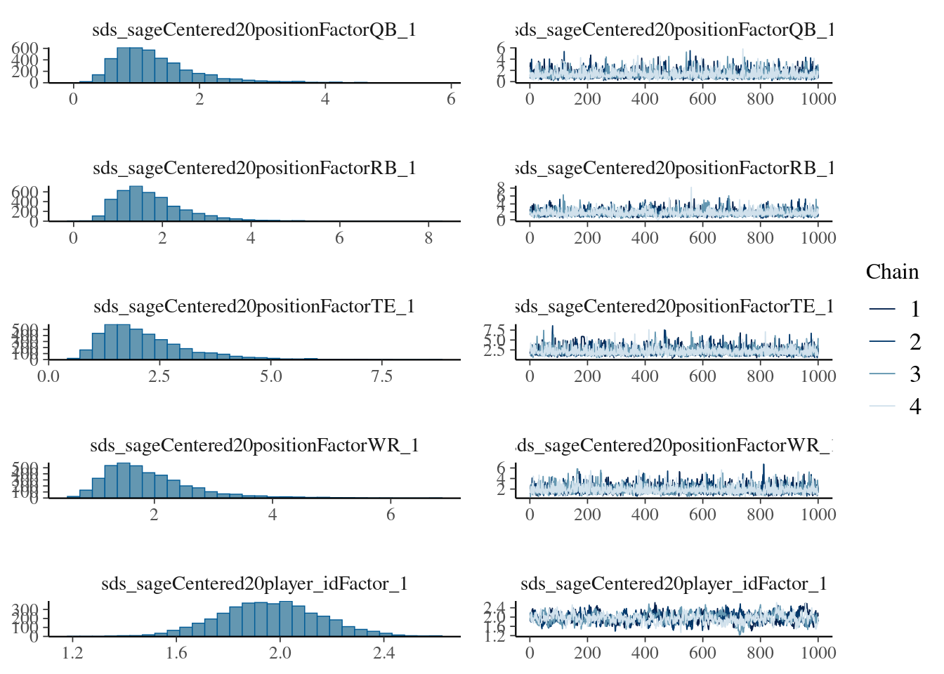 Trace Plots from Bayesian Mixed Model.