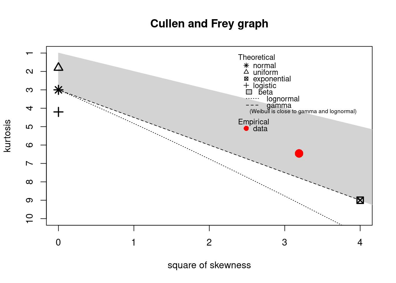 Cullen and Frey Graph.