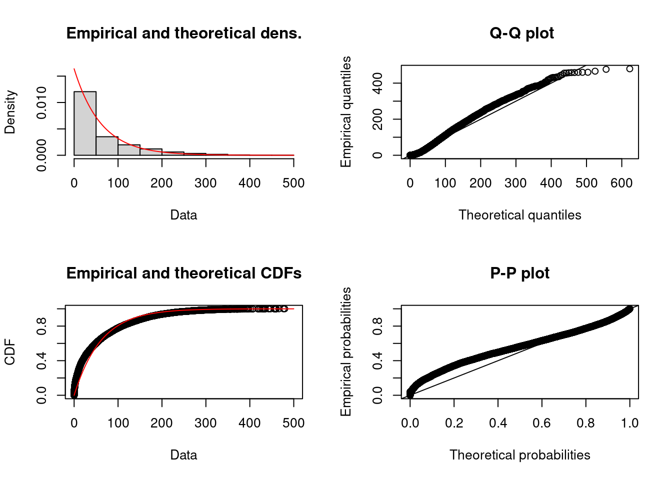 Fit of exponential distribution to fantasy points.