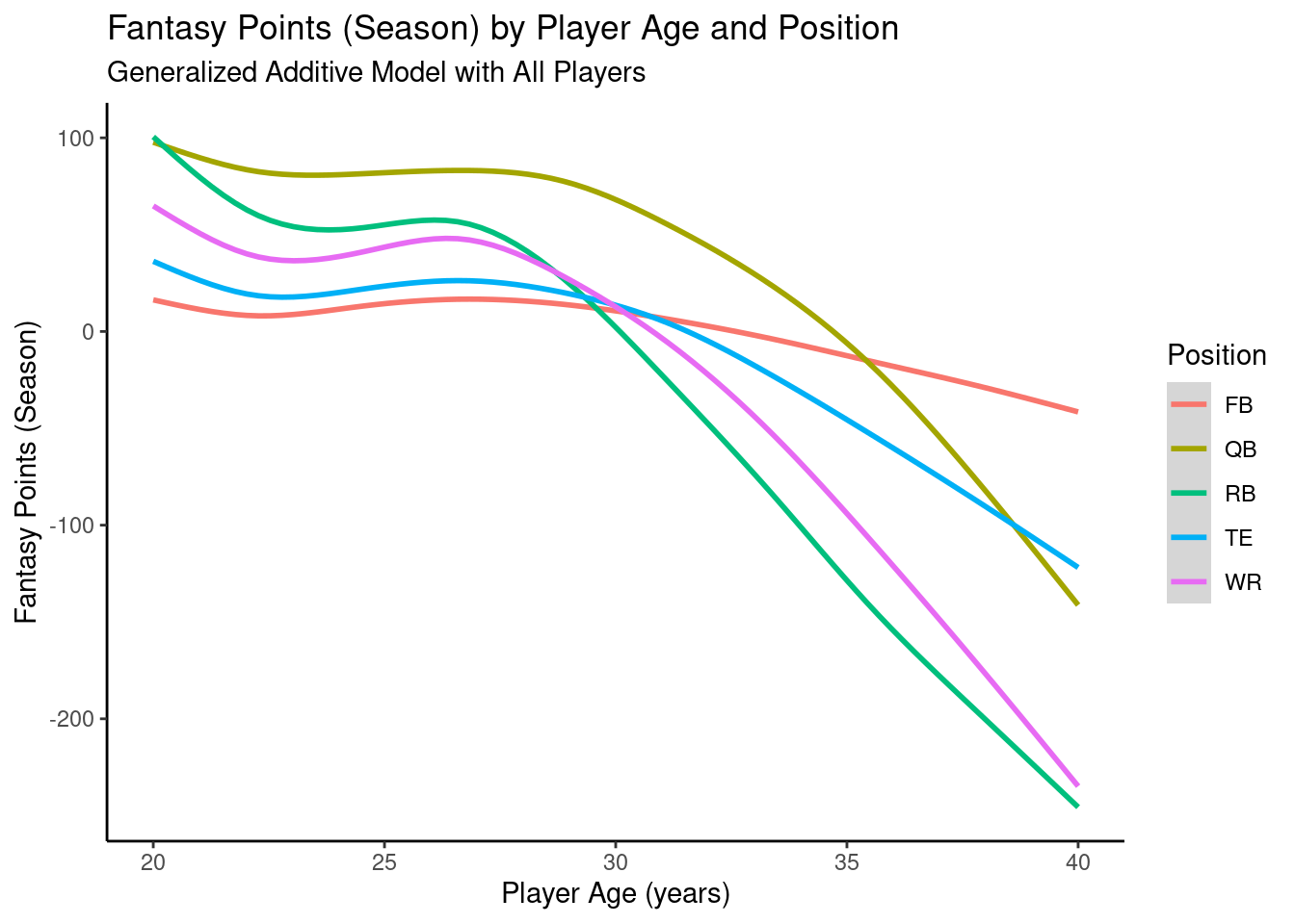 Plot of Implied Trajectories of Fantasy Points by Age from a Generalized Additive Model.