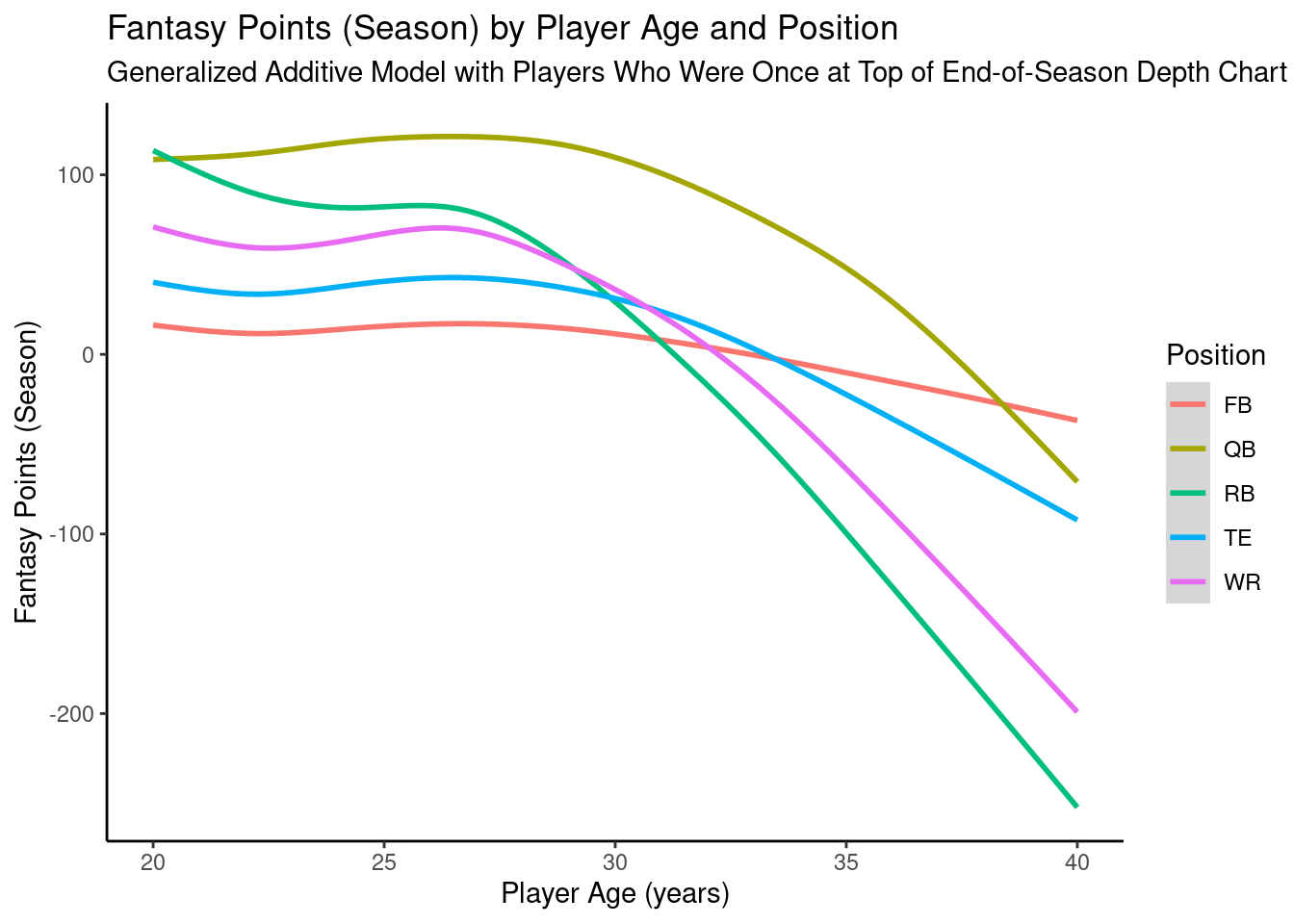 Plot of Implied Trajectories of Fantasy Points by Age, from a Generalized Additive Model, For Players Who Were Once at the Top of the End-of-Season Depth Chart.