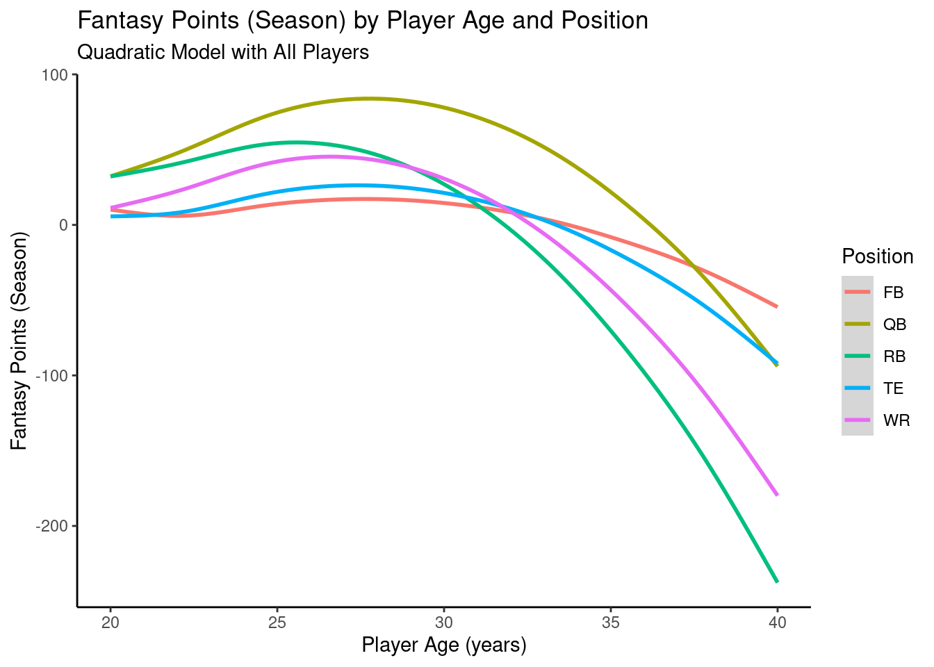 Plot of Model-Implied Quadratic Trajectories of Fantasy Points by Age.