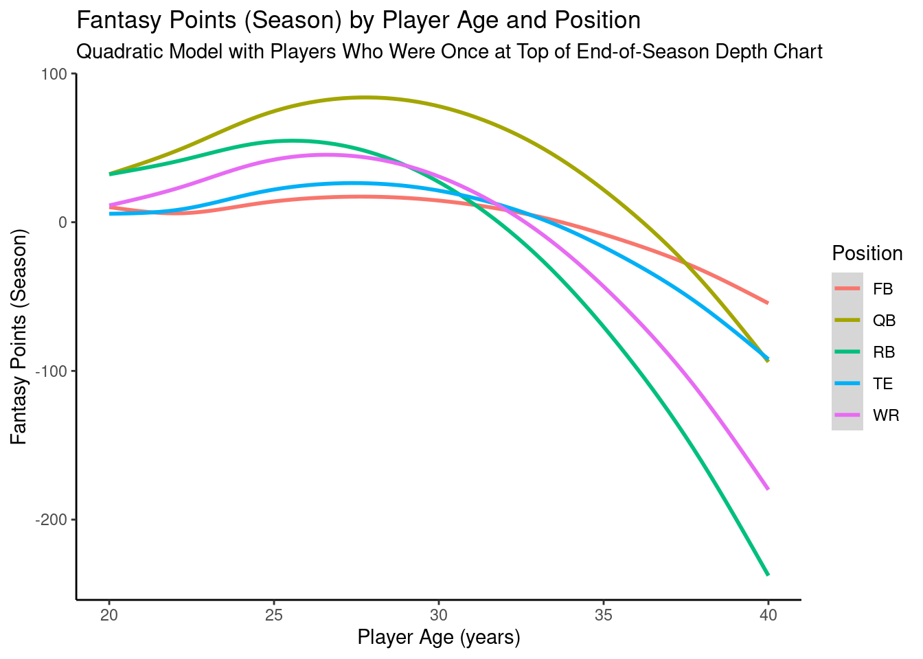 Plot of Model-Implied Quadratic Trajectories of Fantasy Points by Age For Players Who Were Once at the Top of the End-of-Season Depth Chart.