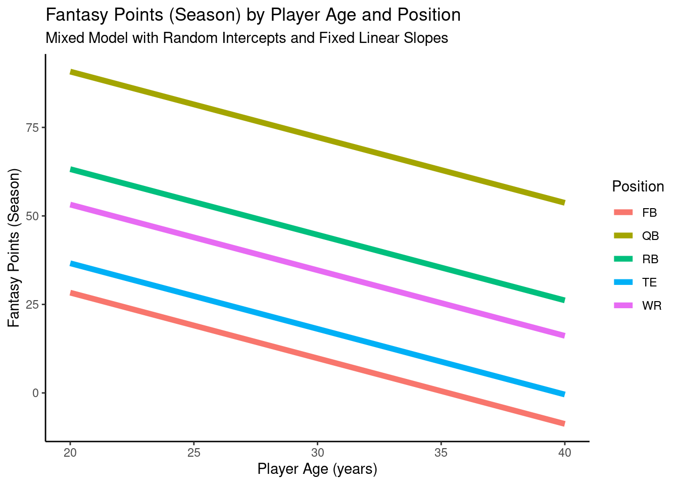 Plot of Model-Implied Trajectories of Fantasy Points by Age and Position in Mixed Model With Random Intercepts and Fixed Linear Slopes.