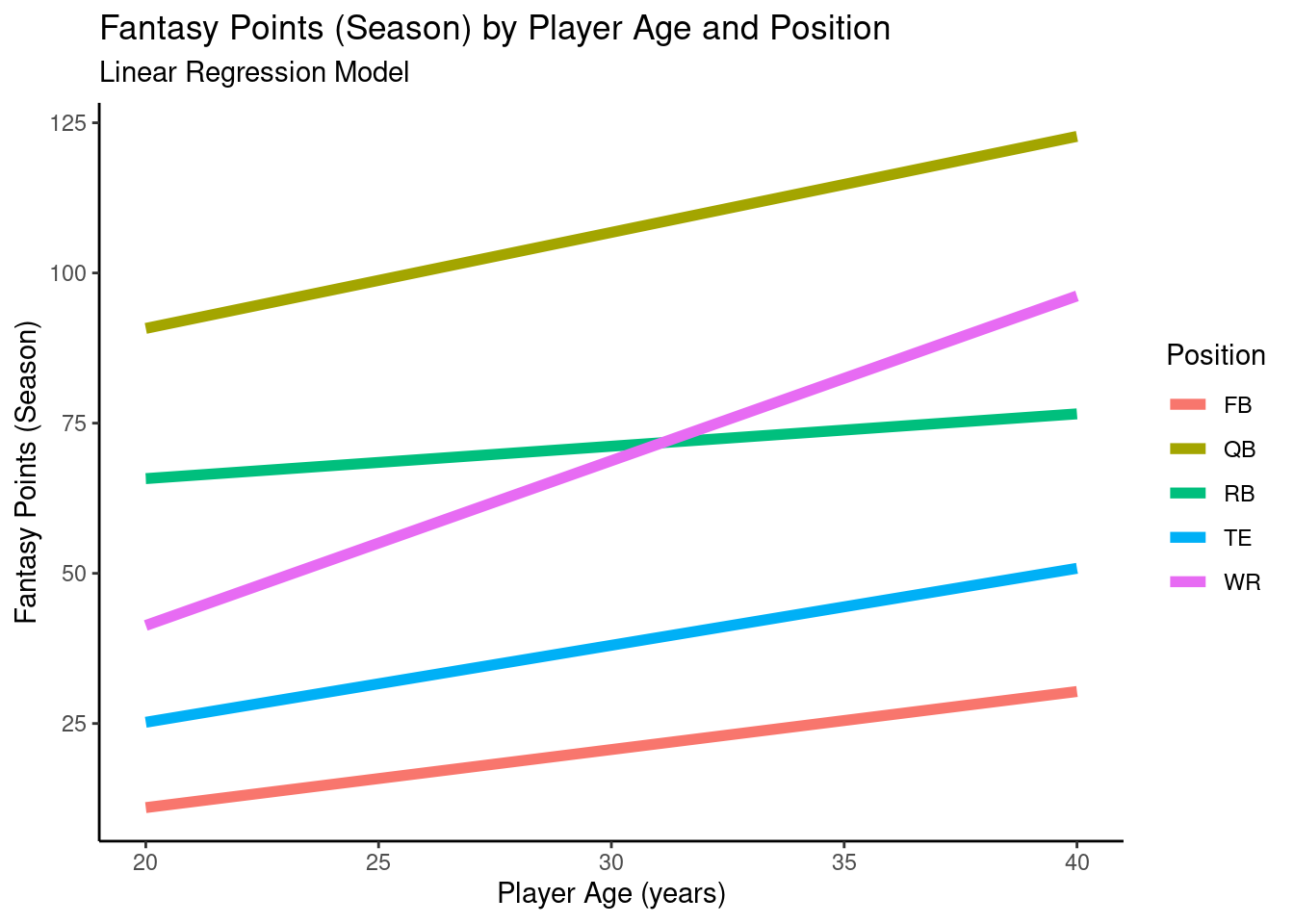 Plot of Model-Implied Trajectories of Fantasy Points by Age in Linear Regression Model.