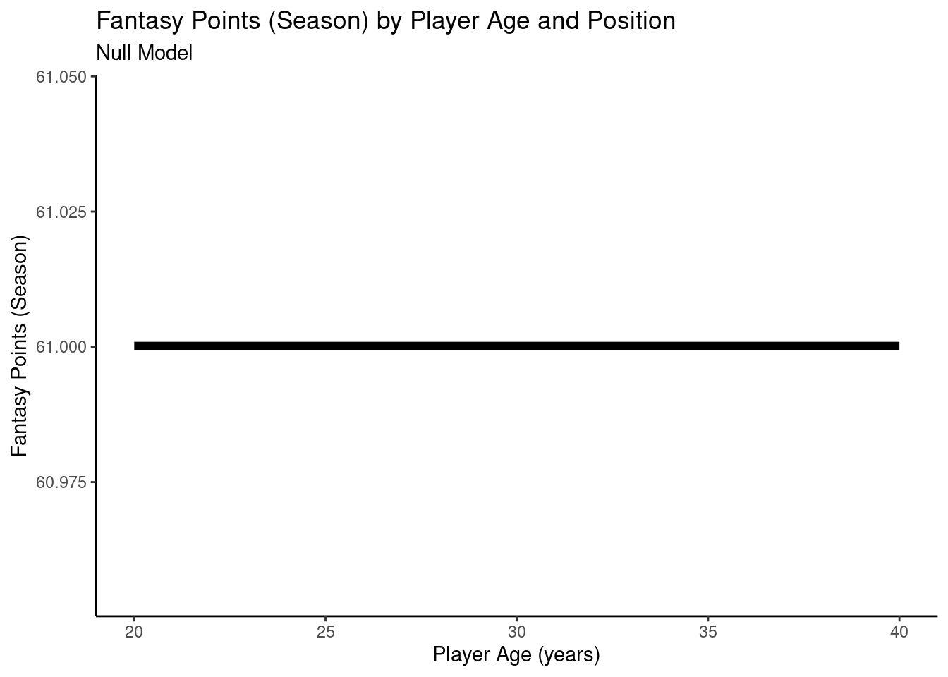 Plot of Model-Implied Trajectories of Fantasy Points by Age in Null Model.