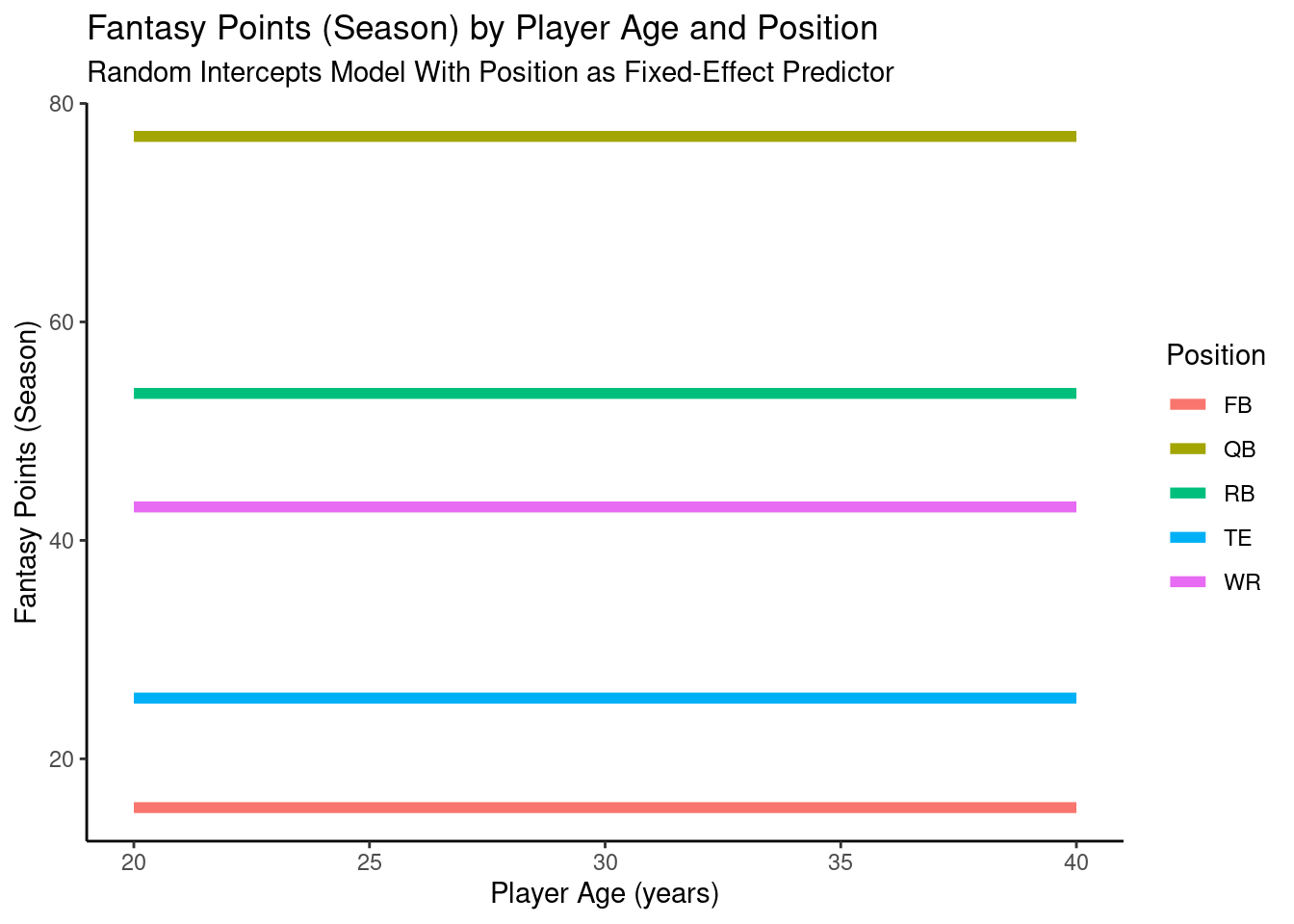 Plot of Model-Implied Trajectories of Fantasy Points by Age in Random Intercepts Mixed Model With Position as a Fixed-Effect Predictor.