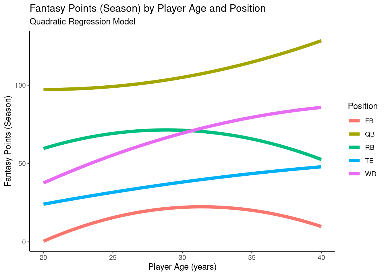 Plot of Model-Implied Trajectories of Fantasy Points by Age in Quadratic Regression Model.