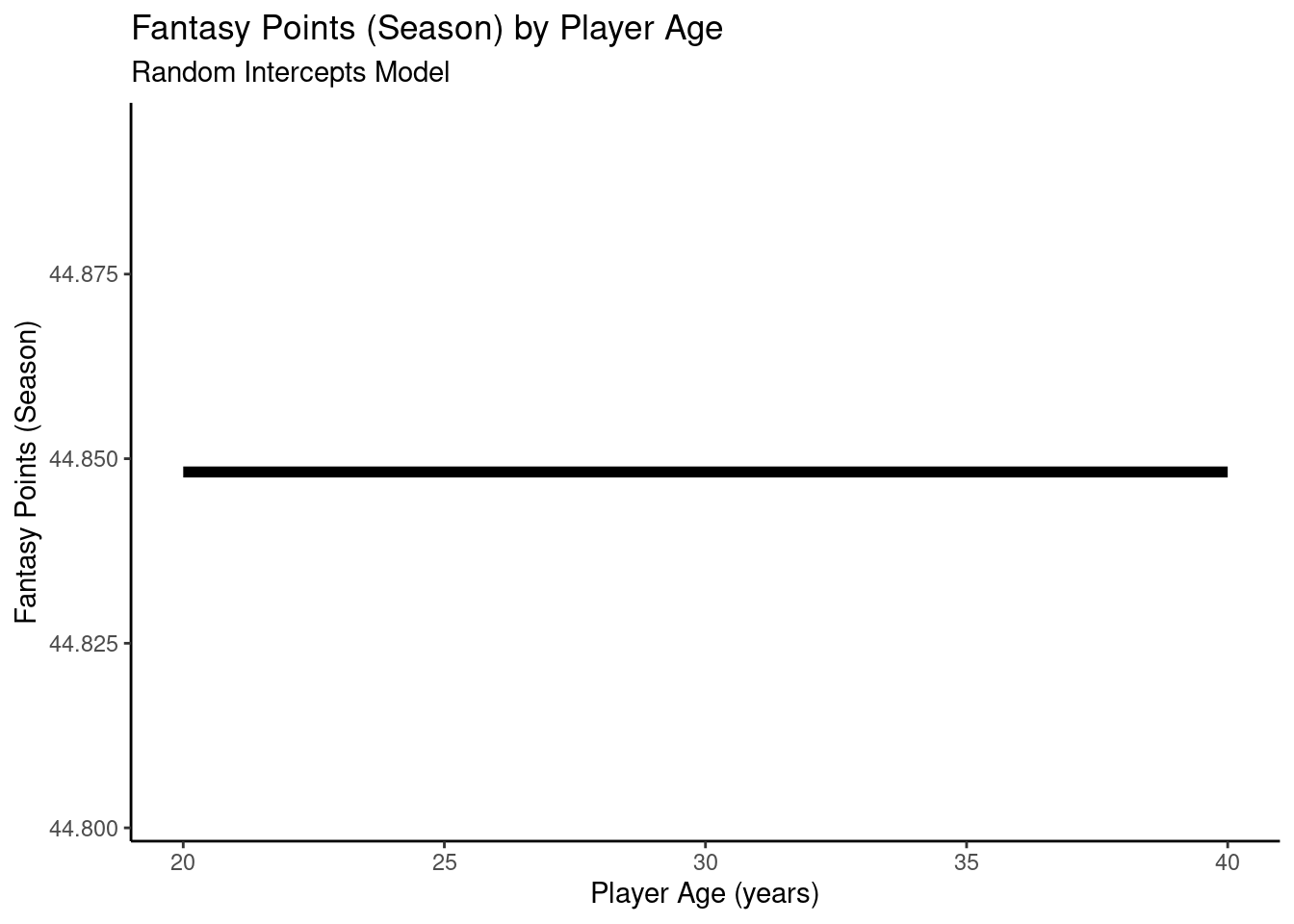 Plot of Model-Implied Trajectories of Fantasy Points by Age in Random Intercepts Mixed Model.