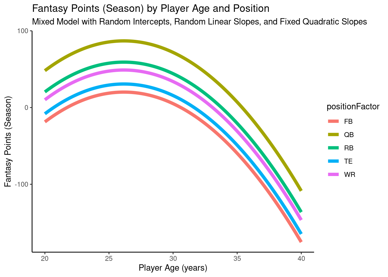 Plot of Model-Implied Trajectories of Fantasy Points by Age and Position in Mixed Model With Random Intercepts, Random Linear Slopes, and Fixed Quadratic Slopes.