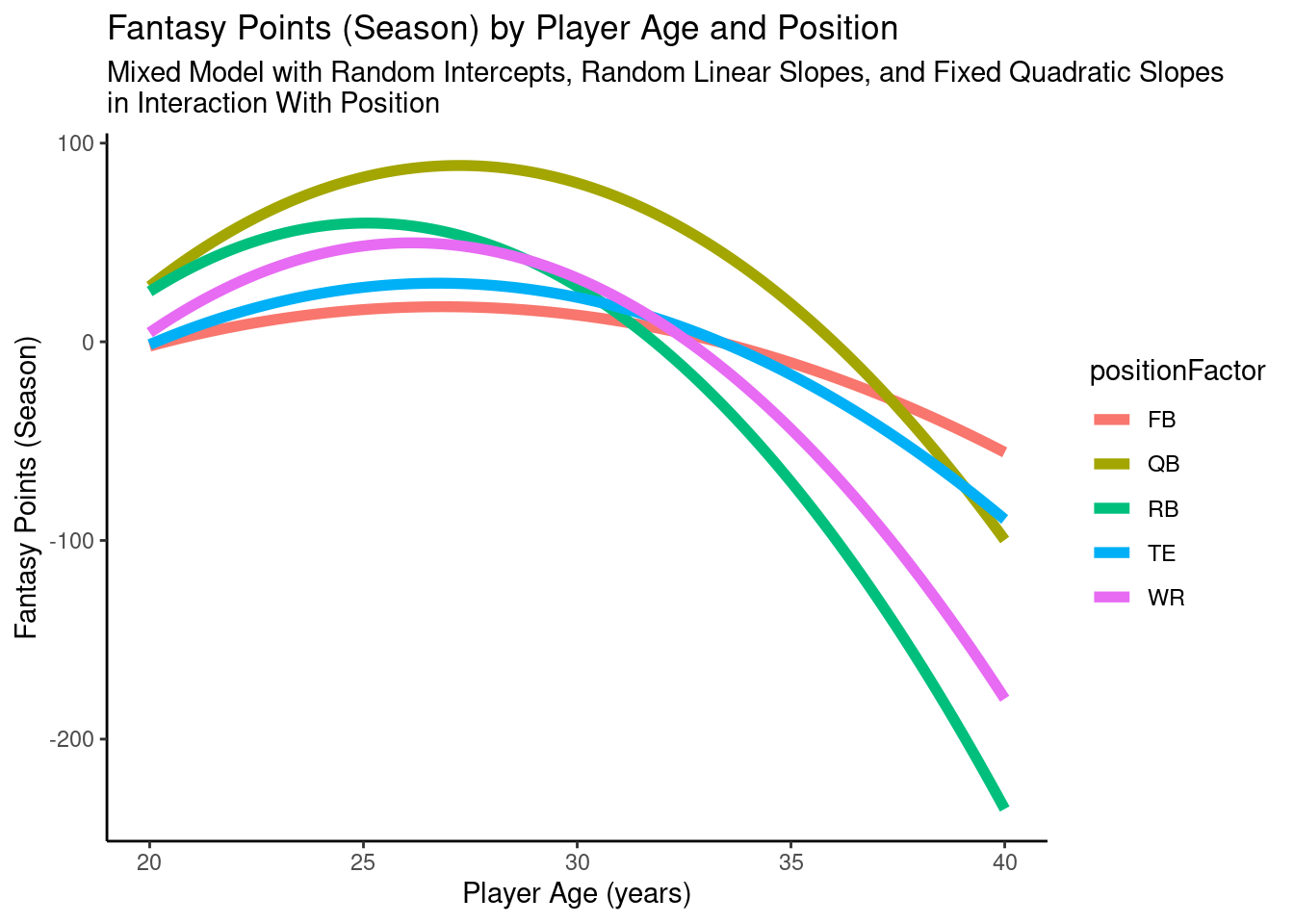 Plot of Model-Implied Trajectories of Fantasy Points by Age and Position in Mixed Model With Random Intercepts, Random Linear Slopes, and Fixed Quadratic Slopes in Interaction With Position.