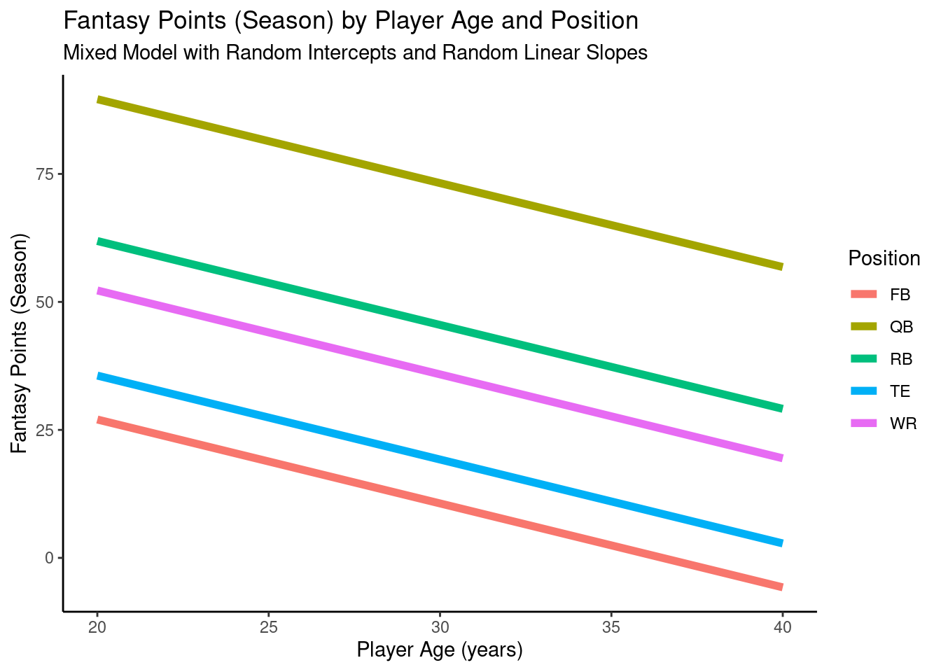 Plot of Model-Implied Trajectories of Fantasy Points by Age and Position in Mixed Model With Random Intercepts and Random Linear Slopes.