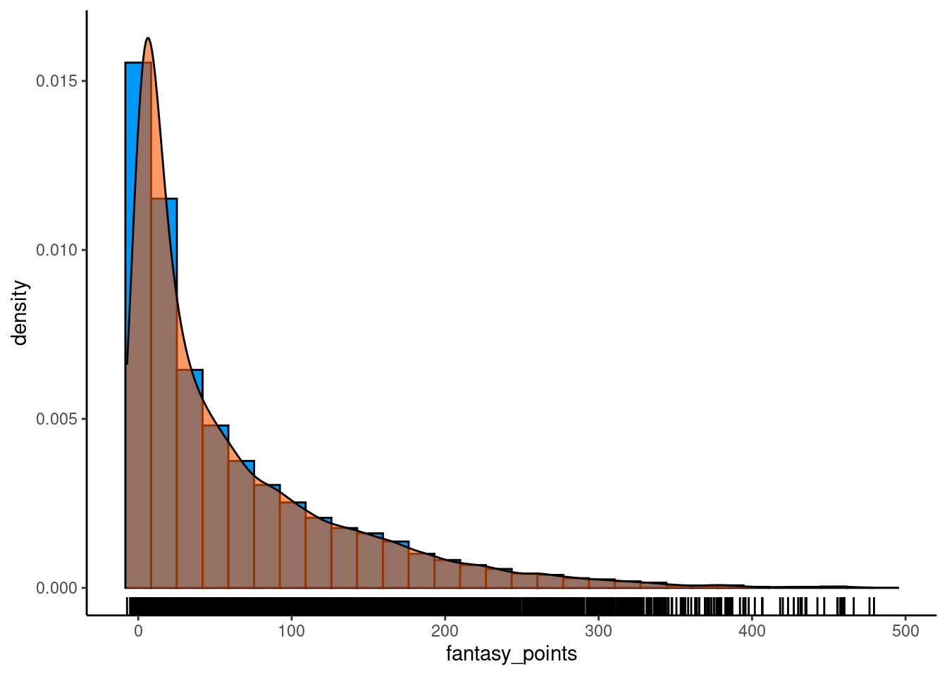 Histogram of Fantasy Points with Overlaid Density Plot and Rug Plot.