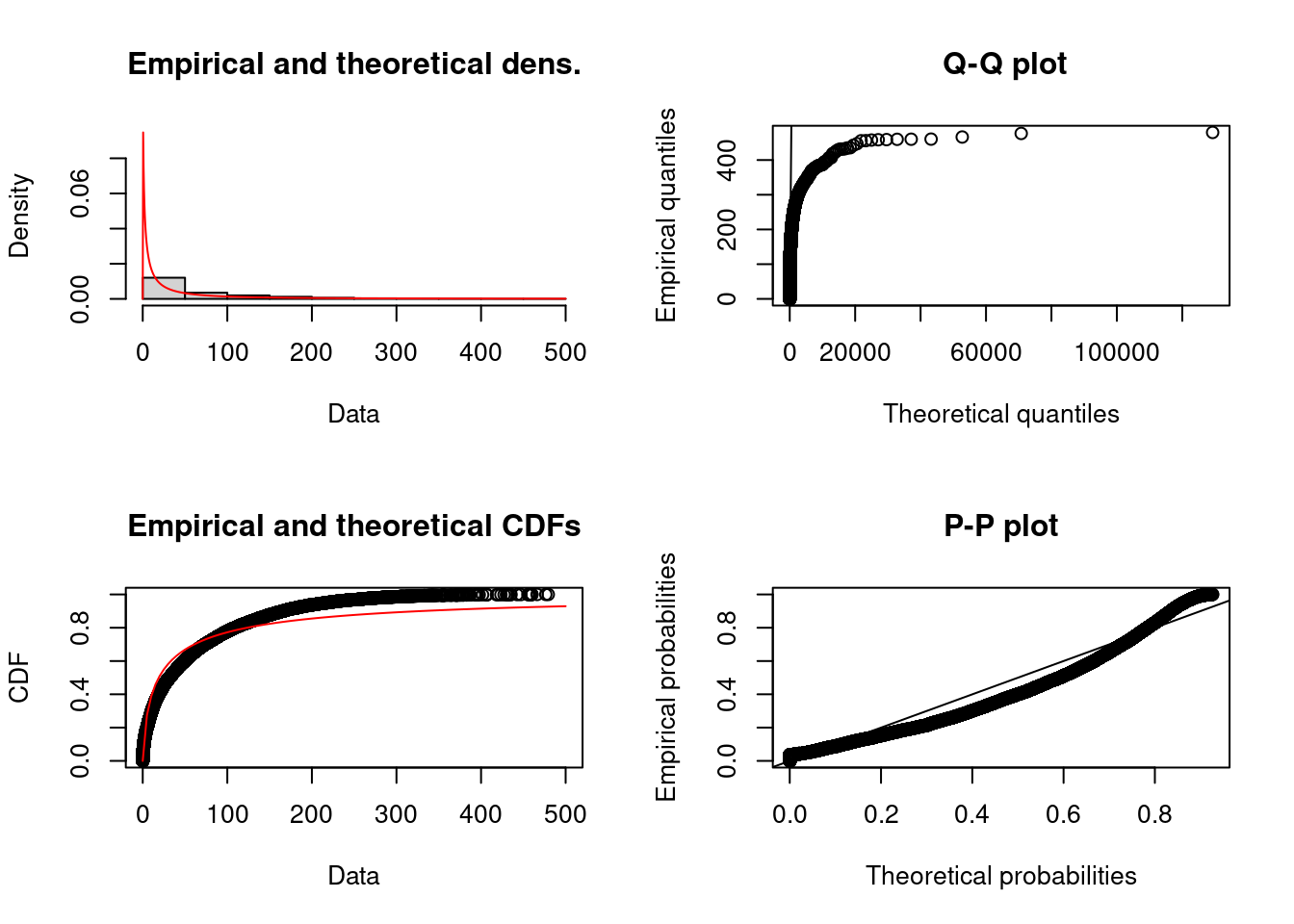 Fit of log normal distribution to fantasy points.