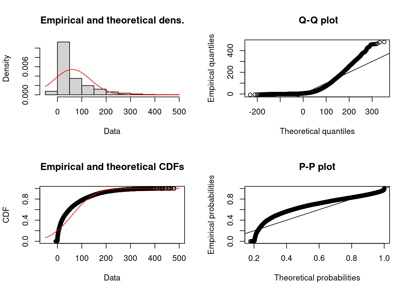 Fit of normal distribution to fantasy points.