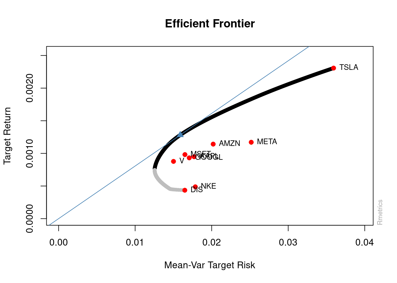 Efficient Frontier for a Stock Portfolio.