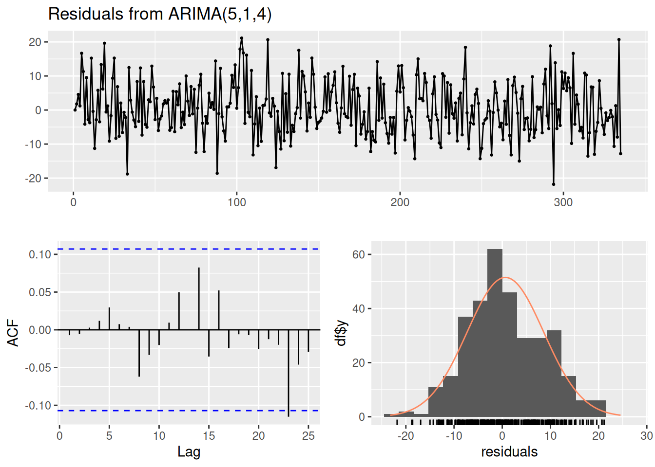 Model Summary of modified Autoregressive Integrated Moving Average Model fit to Tom Brady's Historical Performance by Game.