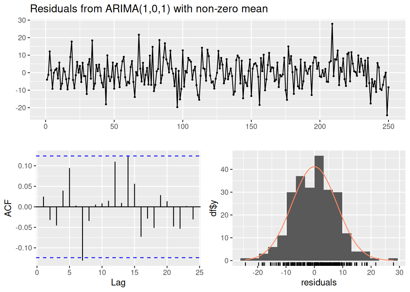 Model Summary of Autoregressive Integrated Moving Average Model fit to Peyton Manning's Historical Performance by Game.