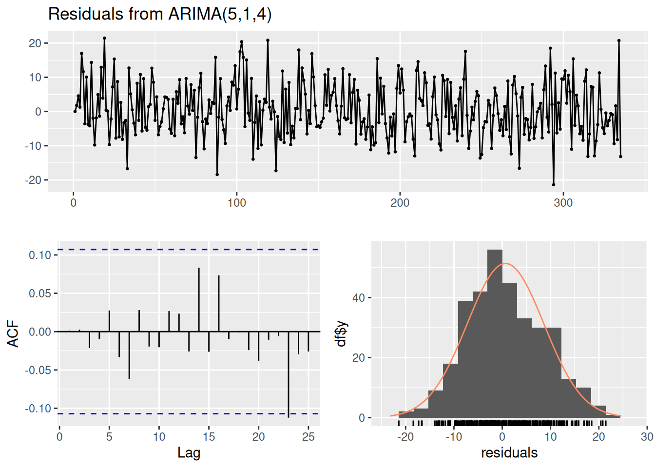 Model Summary of Autoregressive Integrated Moving Average Model fit to Tom Brady's Historical Performance by Game.