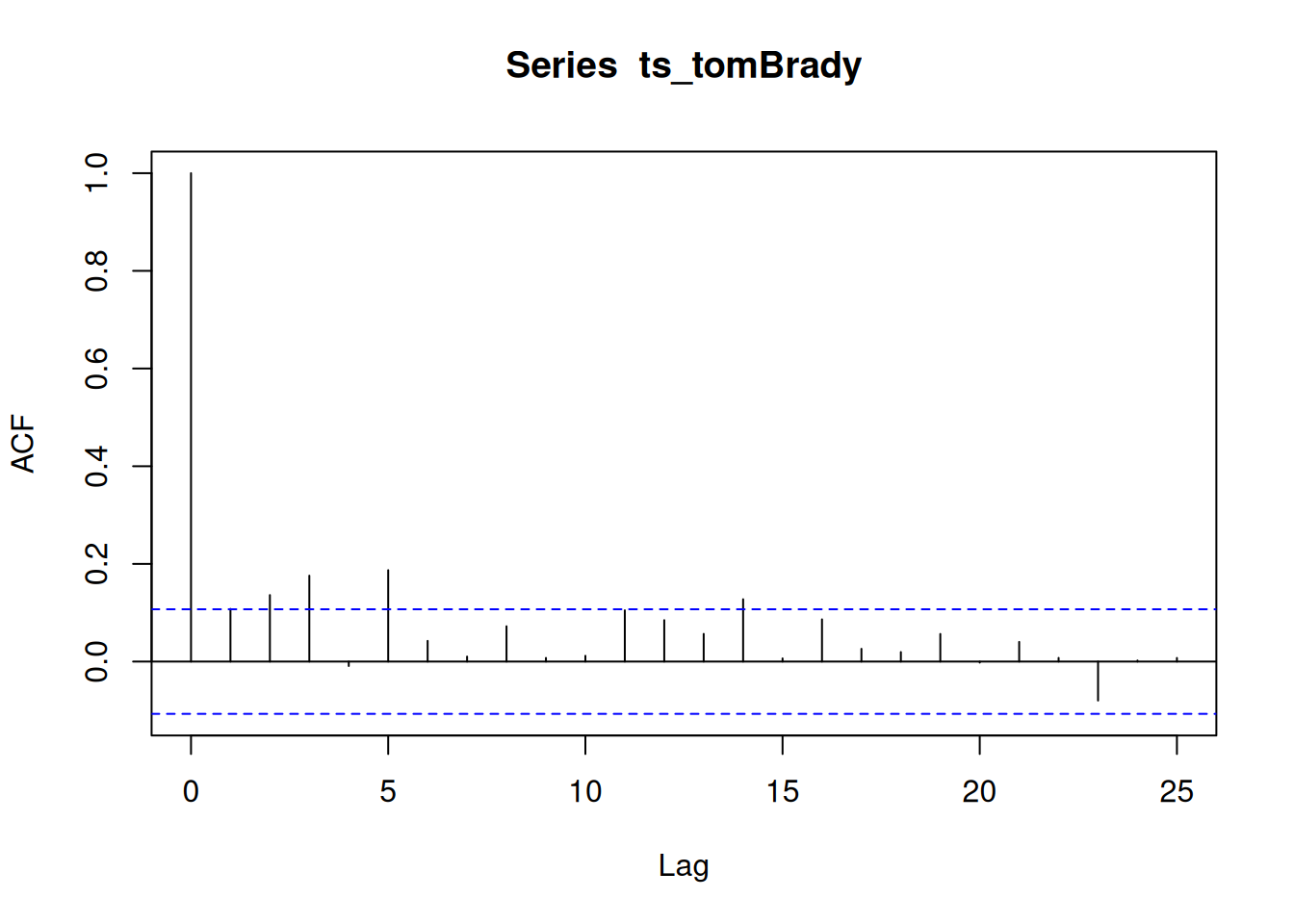 Autocorrelation Function (ACF) Plot of Tom Brady's Historical Fantasy Points by Game.