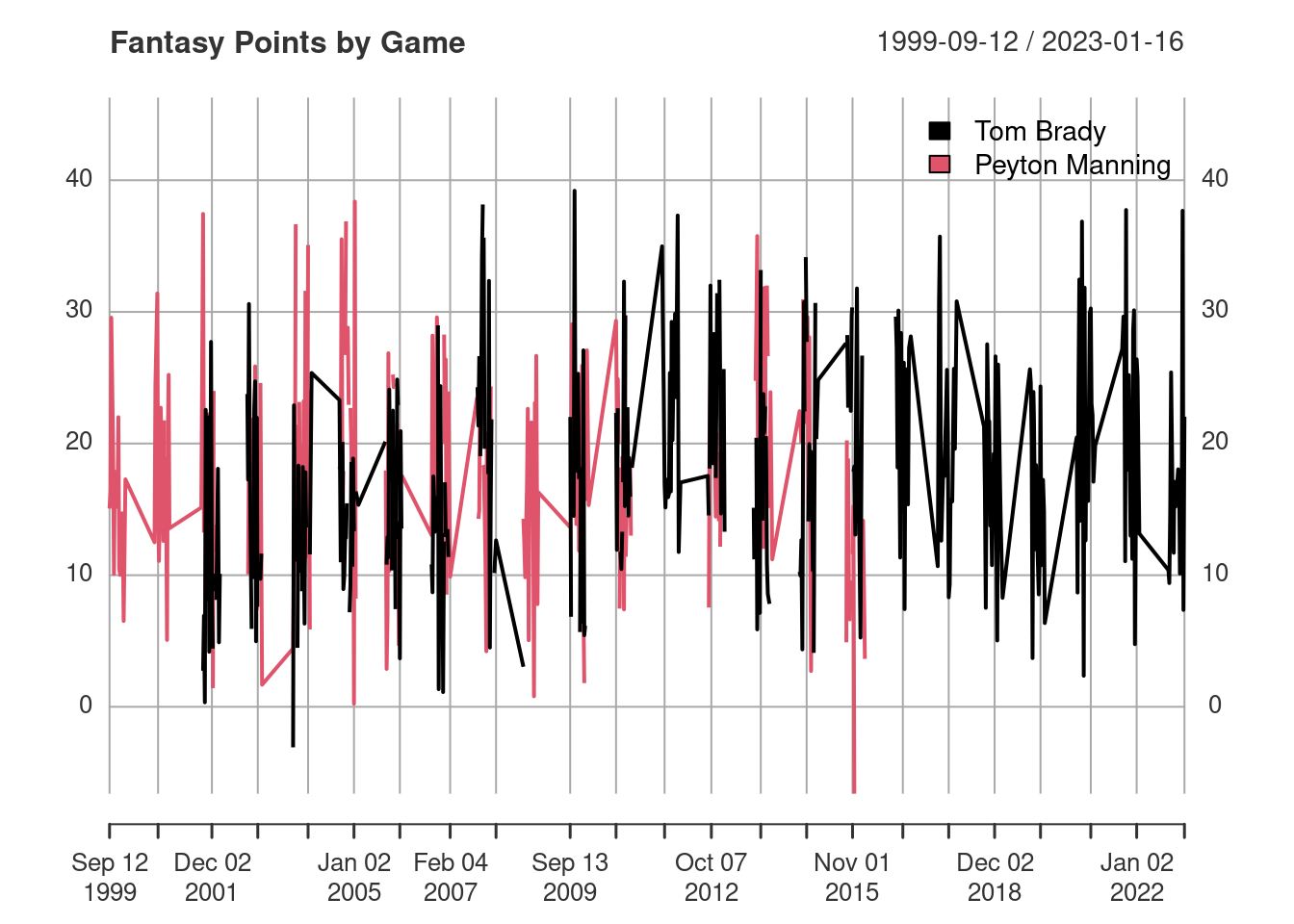 Historical Fantasy Points by Game for Tom Brady and Peyone Manning.