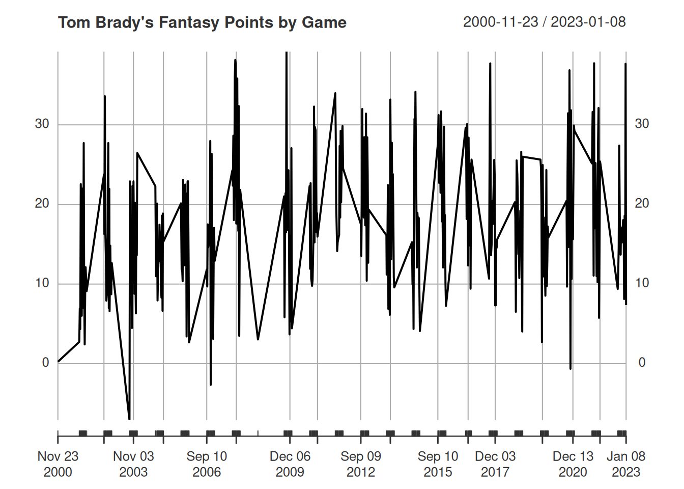 Tom Brady's Historical Fantasy Points by Game.