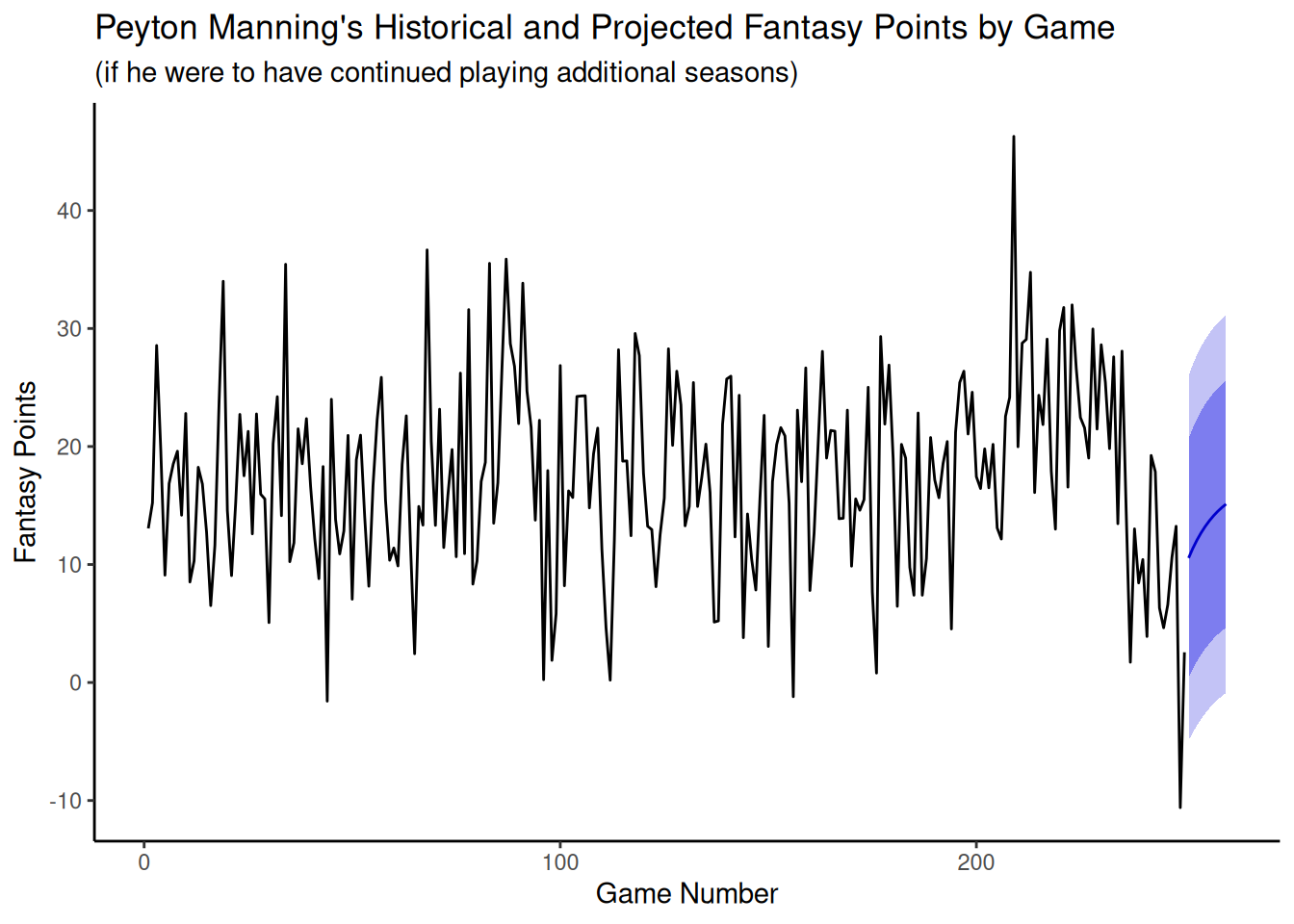 Peyton Manning's Historical and Projected Fantasy Points by Game.