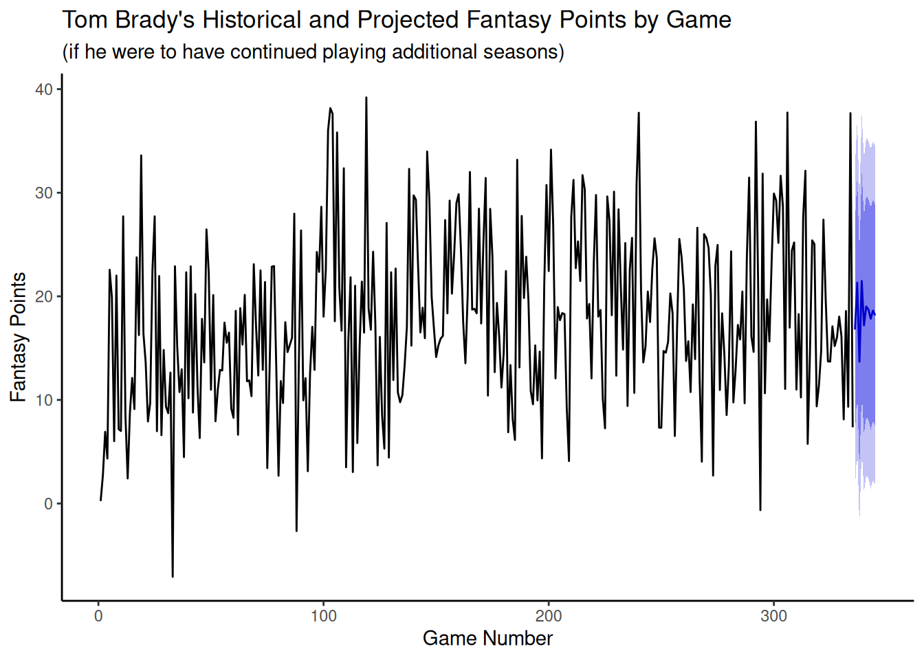 Tom Brady's Historical and Projected Fantasy Points by Game.