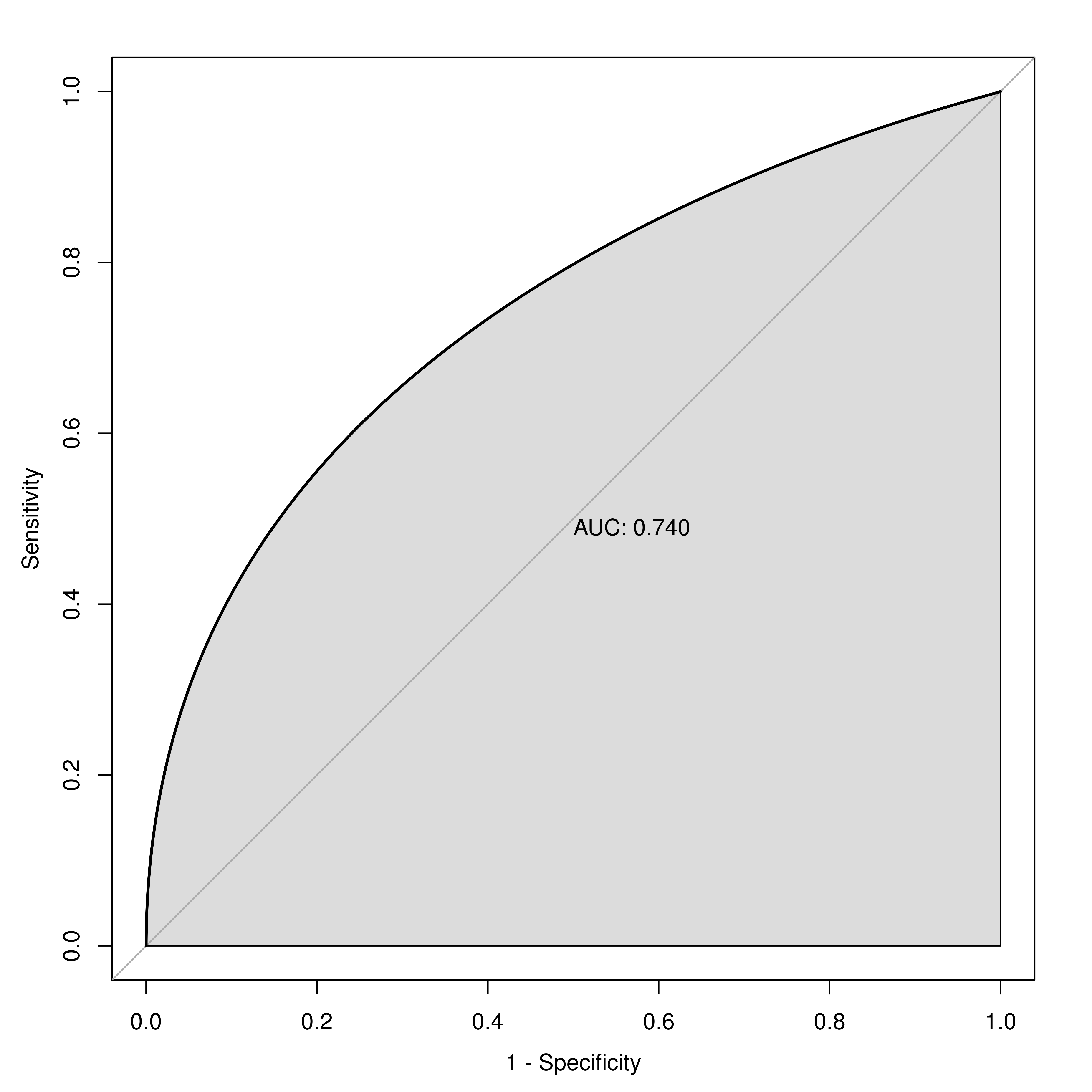 Area Under The Receiver Operating Characteristic Curve (AUC).