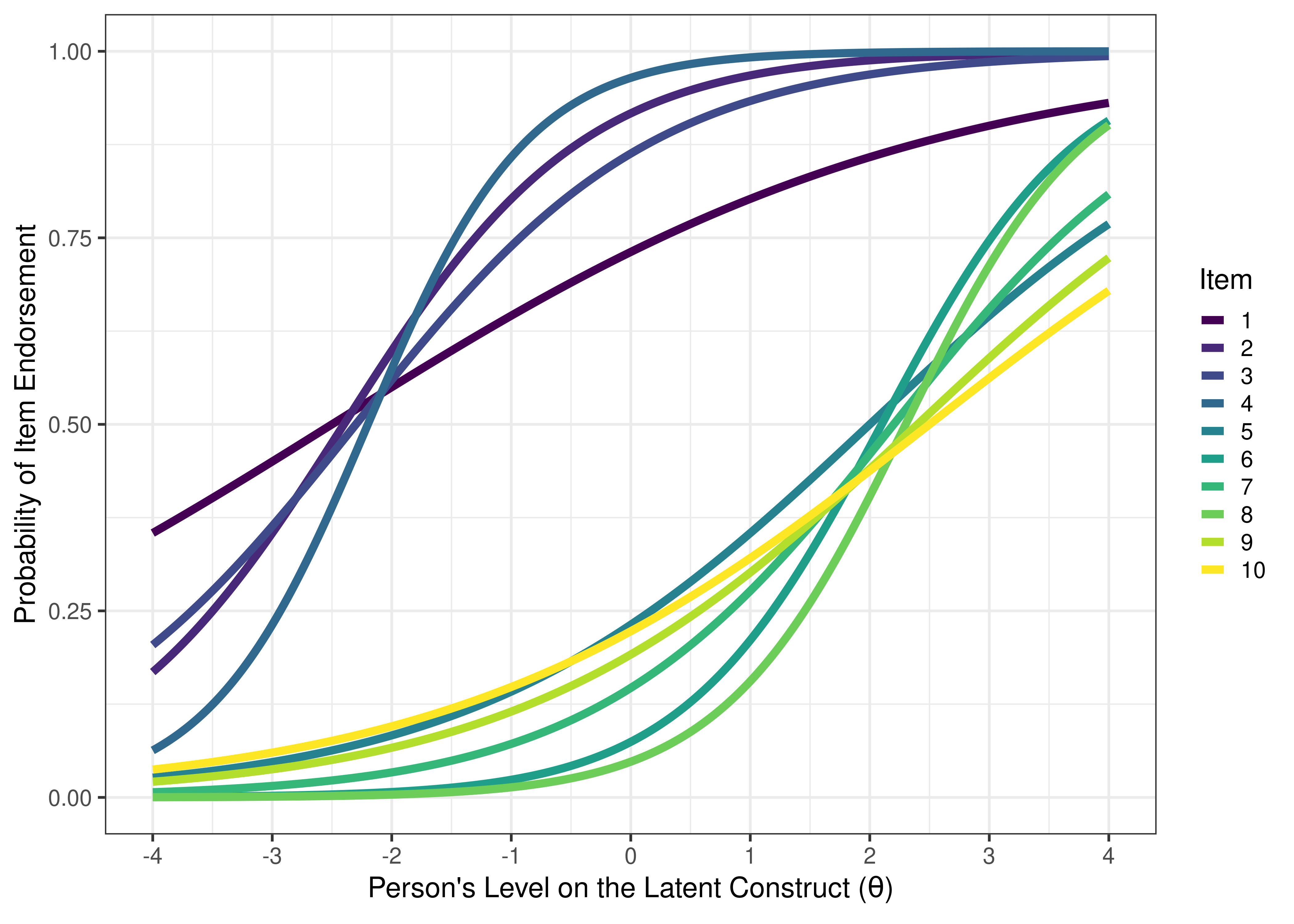 Visual Representation of a Bad Measure Based on Item Characteristic Curves of Items From a Bad Measure Estimated from Two-Parameter Logistic Model in Item Response Theory.