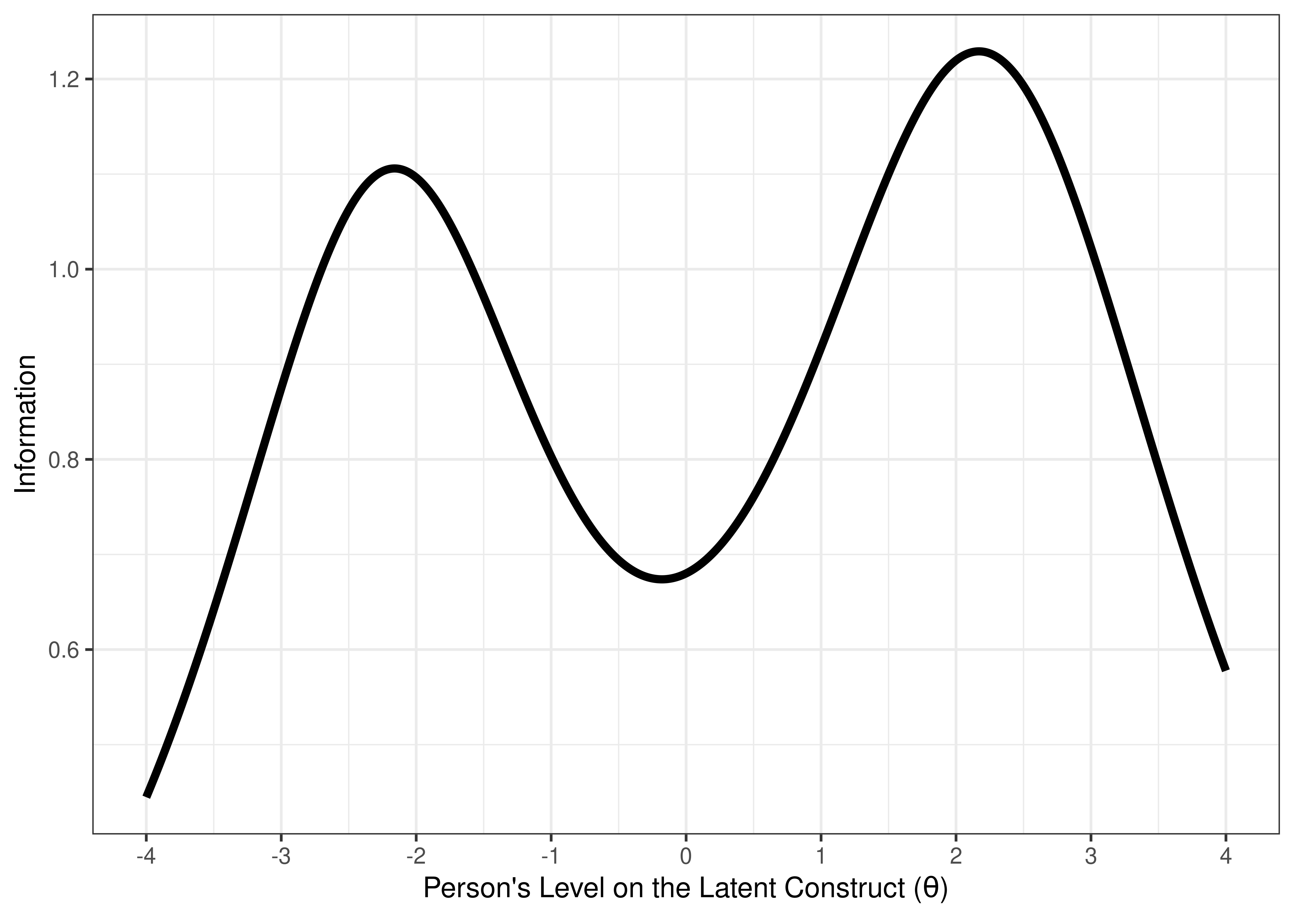 Visual Representation of a Bad Measure Based on the Test Information Curve.