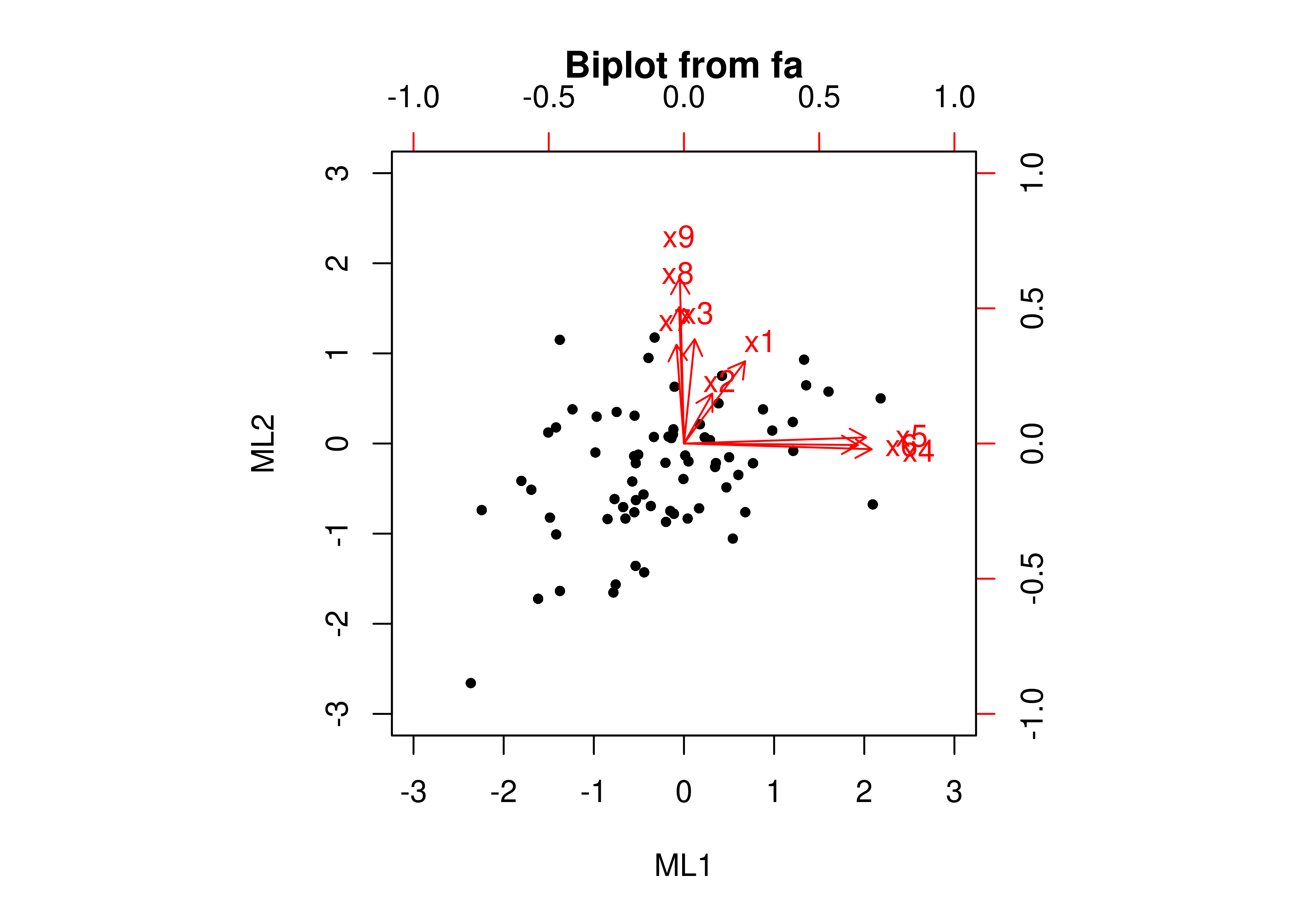 Biplot Using Oblique Rotation in Exploratory Factor Analysis.