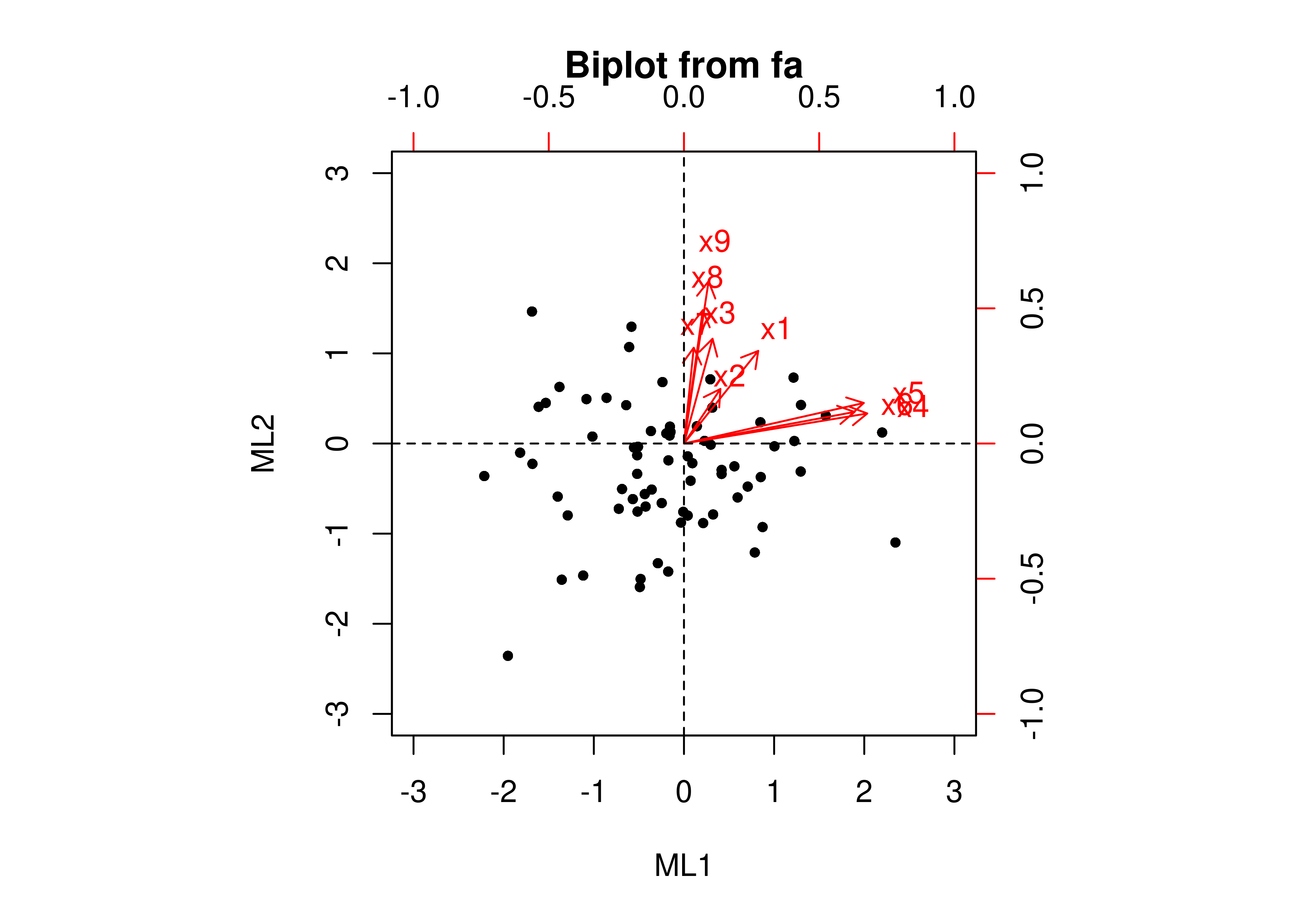 Biplot Using Orthogonal Rotation in Exploratory Factor Analysis.
