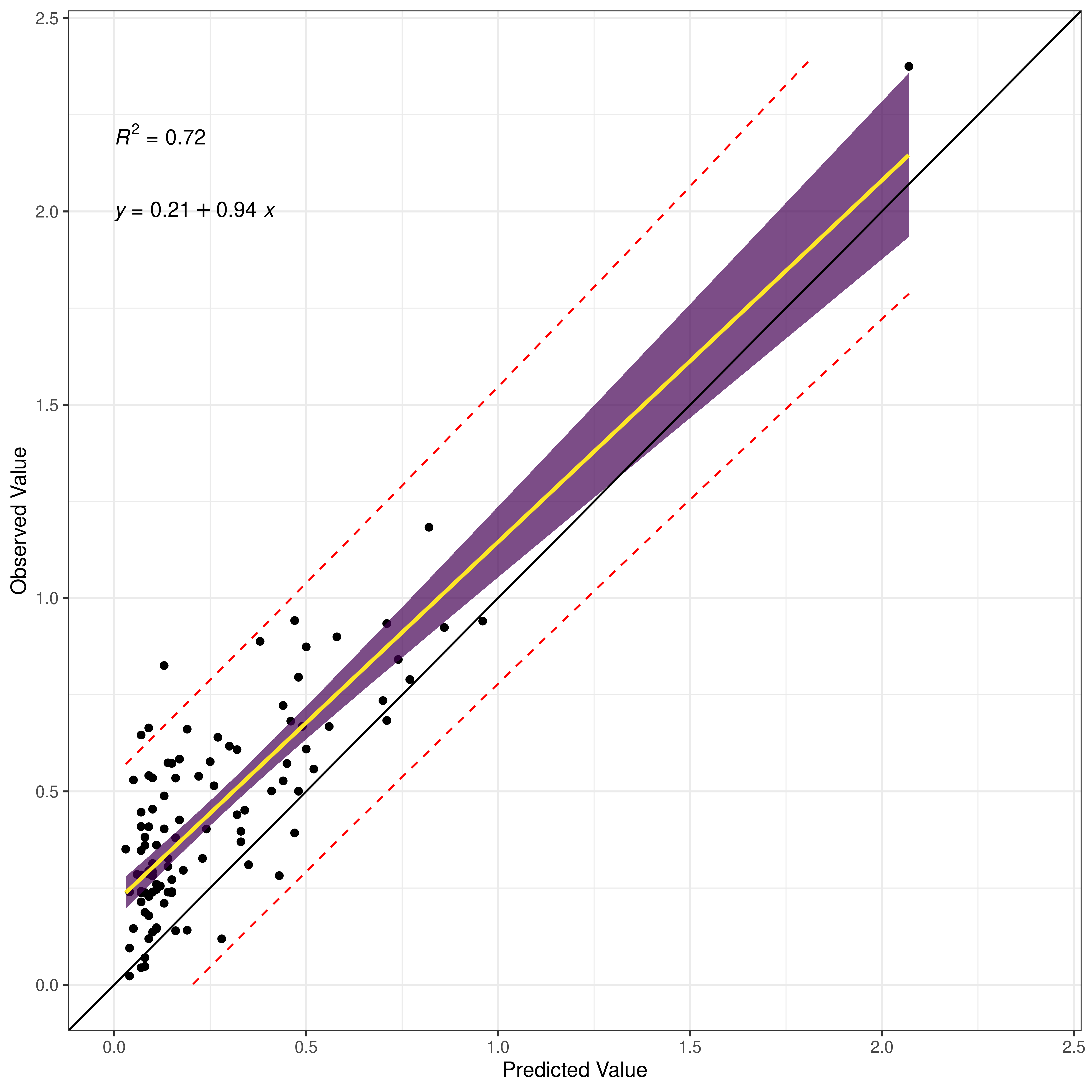 Calibration Plot for Predictions of a Continuous Outcome, With Best-Fit Line. The black diagonal line indicates the reference line with an intercept of zero and a slope of one. The yellow line is the best-fit line. The purple band is the 95% confidence interval of the observed value. The dashed red lines are the 95% prediction interval of the observed value. The predictions are not well calibrated because the 95% confidence interval of the intercept does not include zero (even though the 95% confidence interval of the slope includes one). The intercept from the best-fit line is positive, as shown in the regression equation. This is a case of underprediction, where the predicted values are consistently less than the observed values. The 95% confidence interval of the observed value does not include the reference line (i.e., the actual observed value) at lower levels of the predicted values, so the predictions are miscalibrated at lower levels of the predicted values.