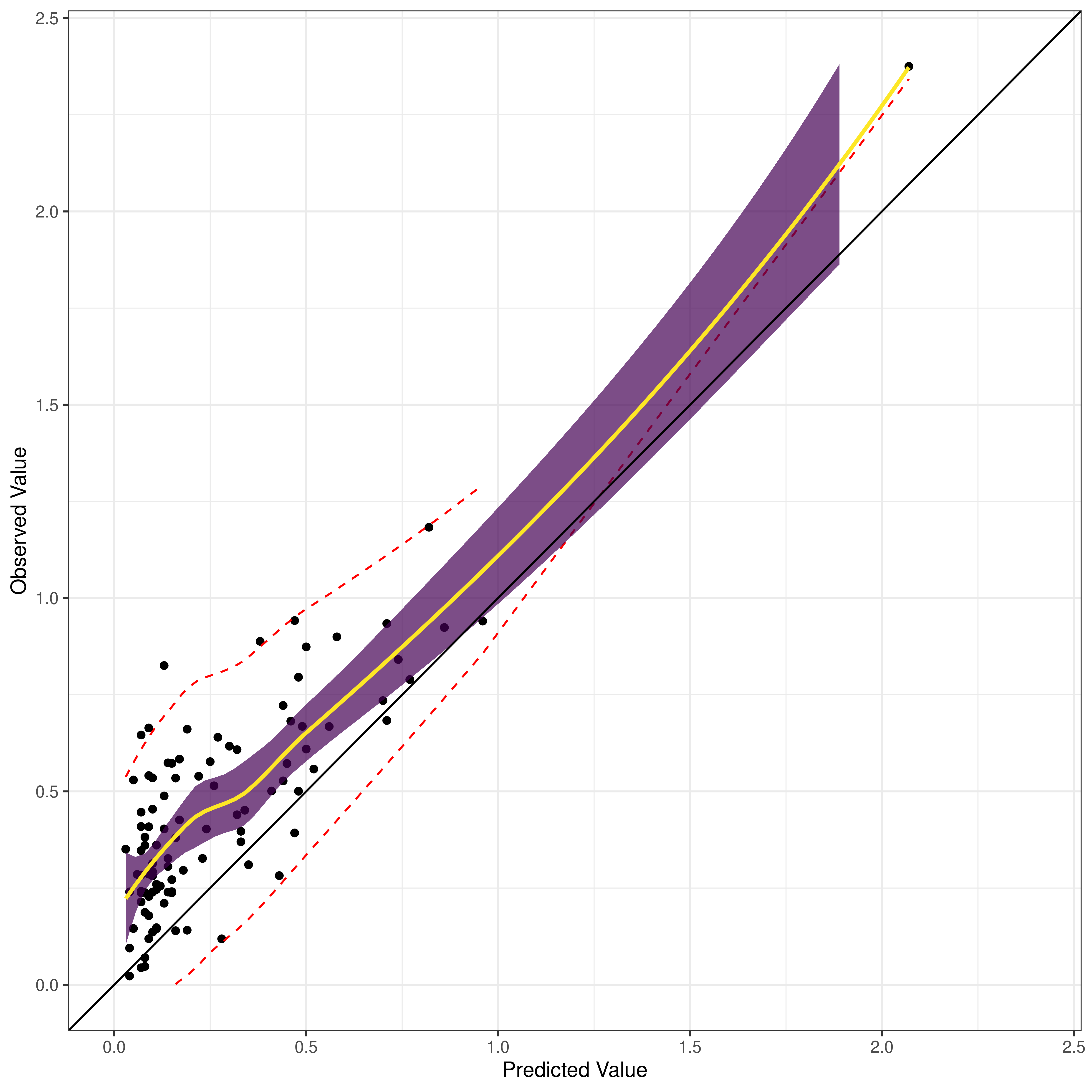 Calibration Plot for Predictions of a Continuous Outcome, With LOESS Best-Fit Line. The yellow line is the best-fit line based on LOESS. The purple band is the 95% confidence interval of the observed value. The dashed red lines are the 95% prediction interval of the observed value. The 95% confidence interval of the observed value does not include the reference line (i.e., the actual observed value) at lower levels of the predicted values, so the predictions are miscalibrated at lower levels of the predicted values.
