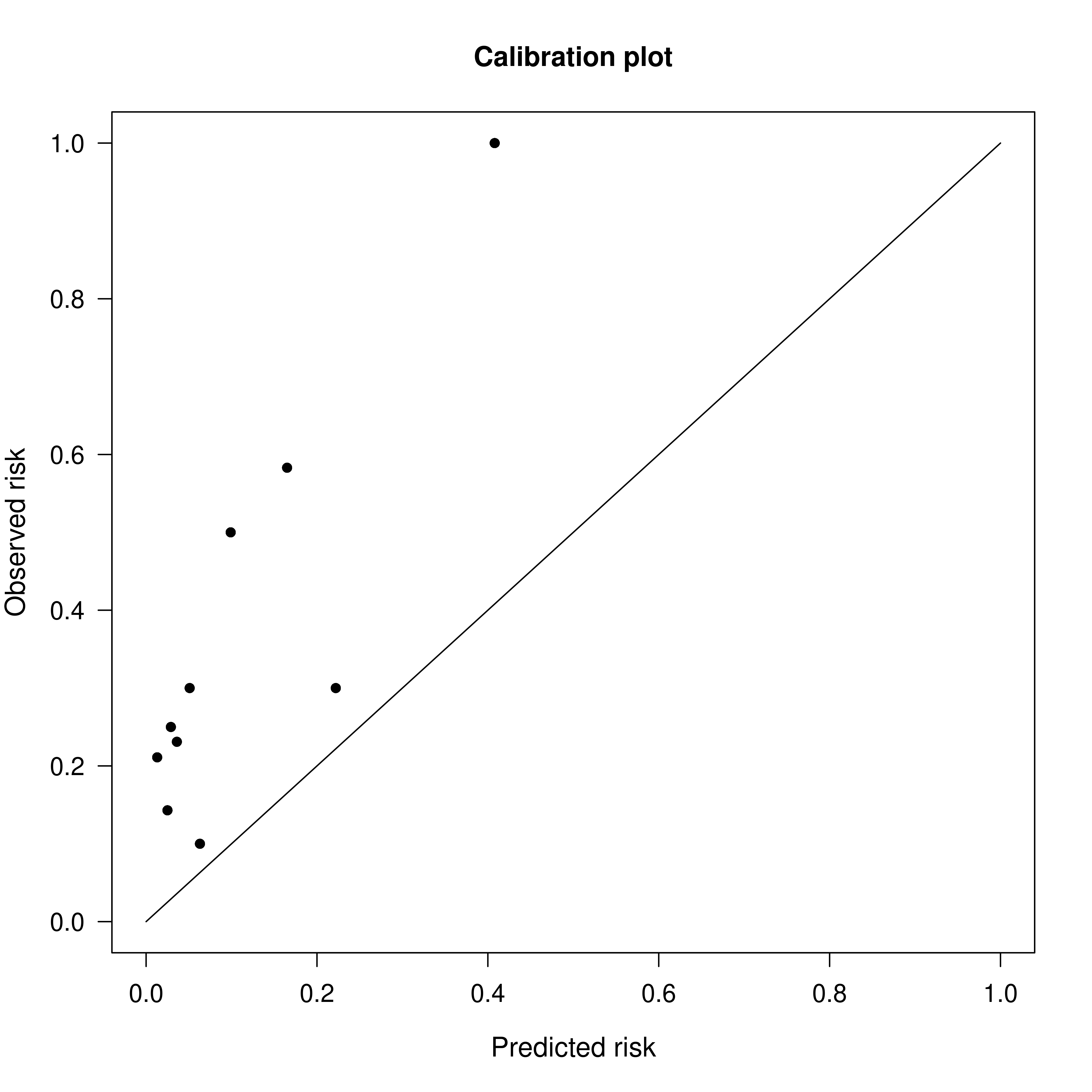 Calibration Plot 1.