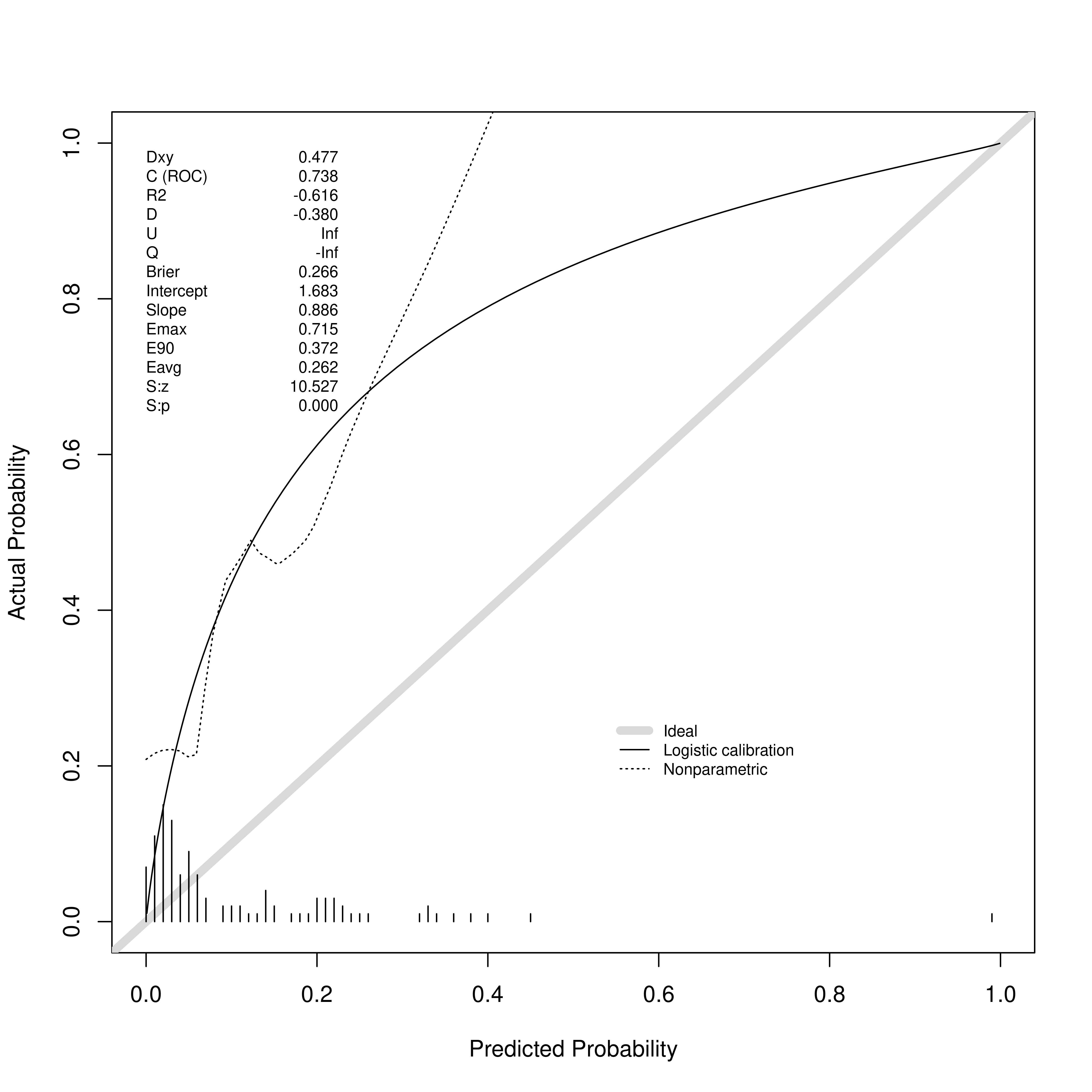 Calibration Plot 2.