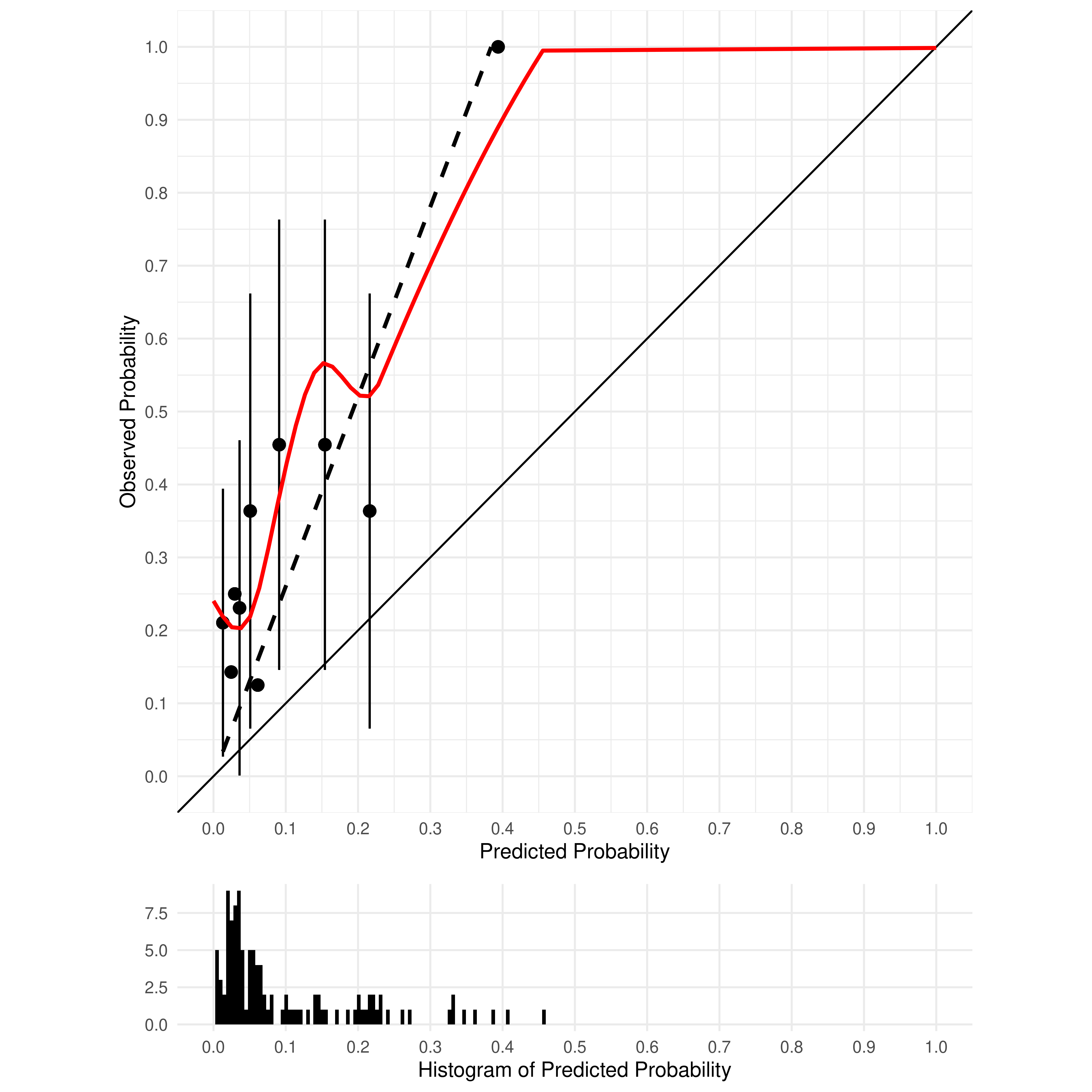 Calibration Plot 3.