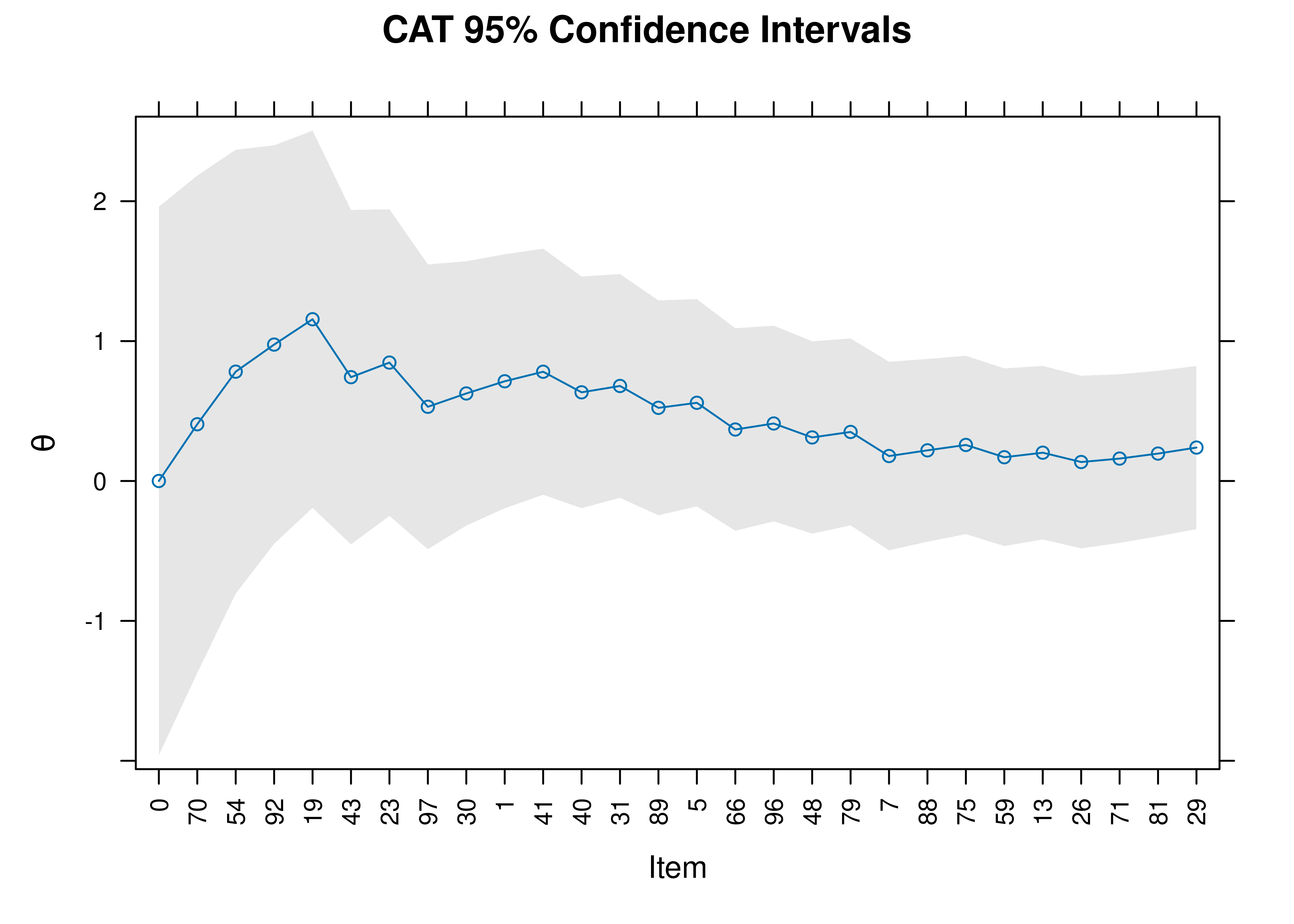 95% Confidence Interval of Theta in a Computerized Adaptive Test.