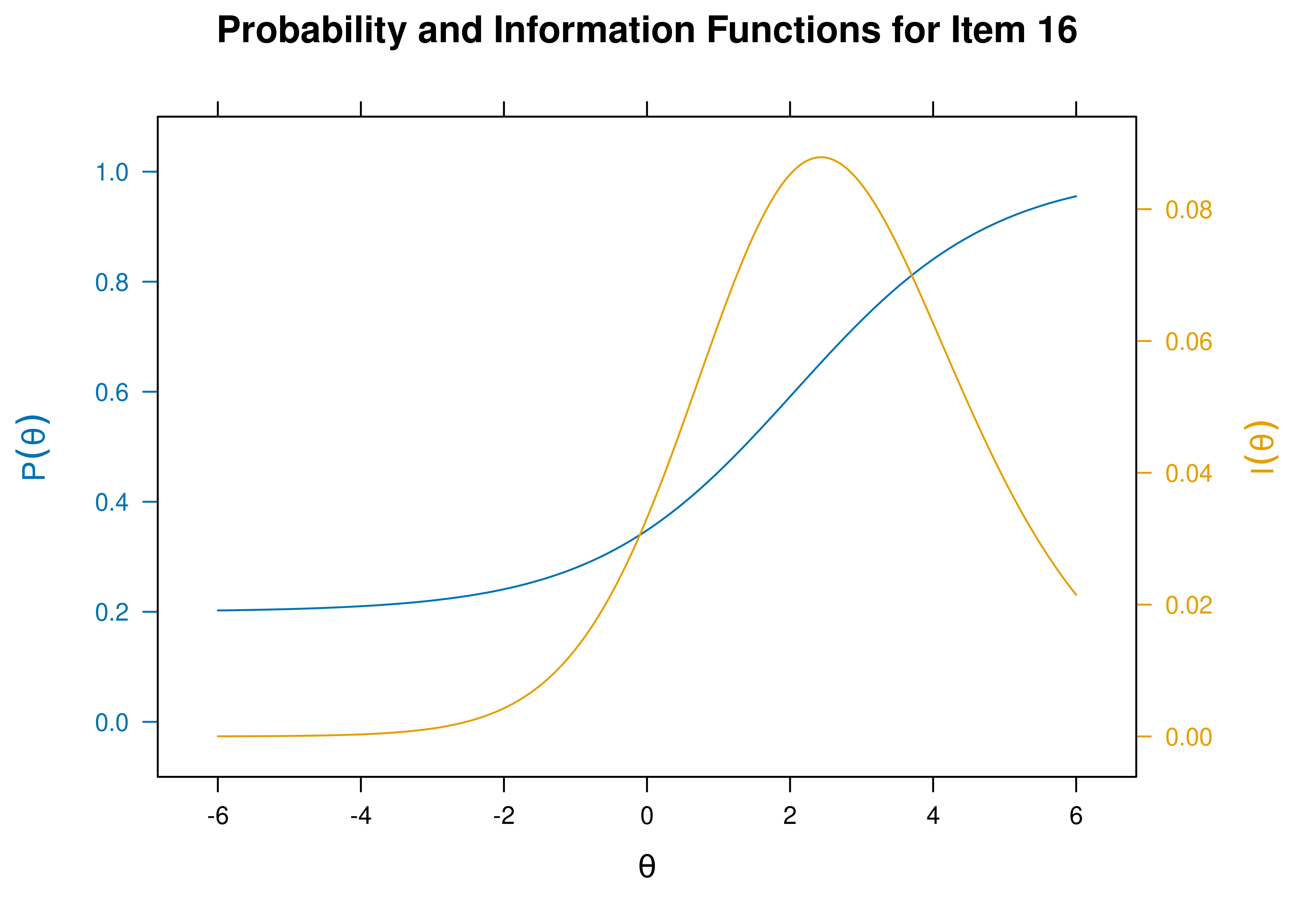 Item Characteristic Curves and Information Curves: Item 16.