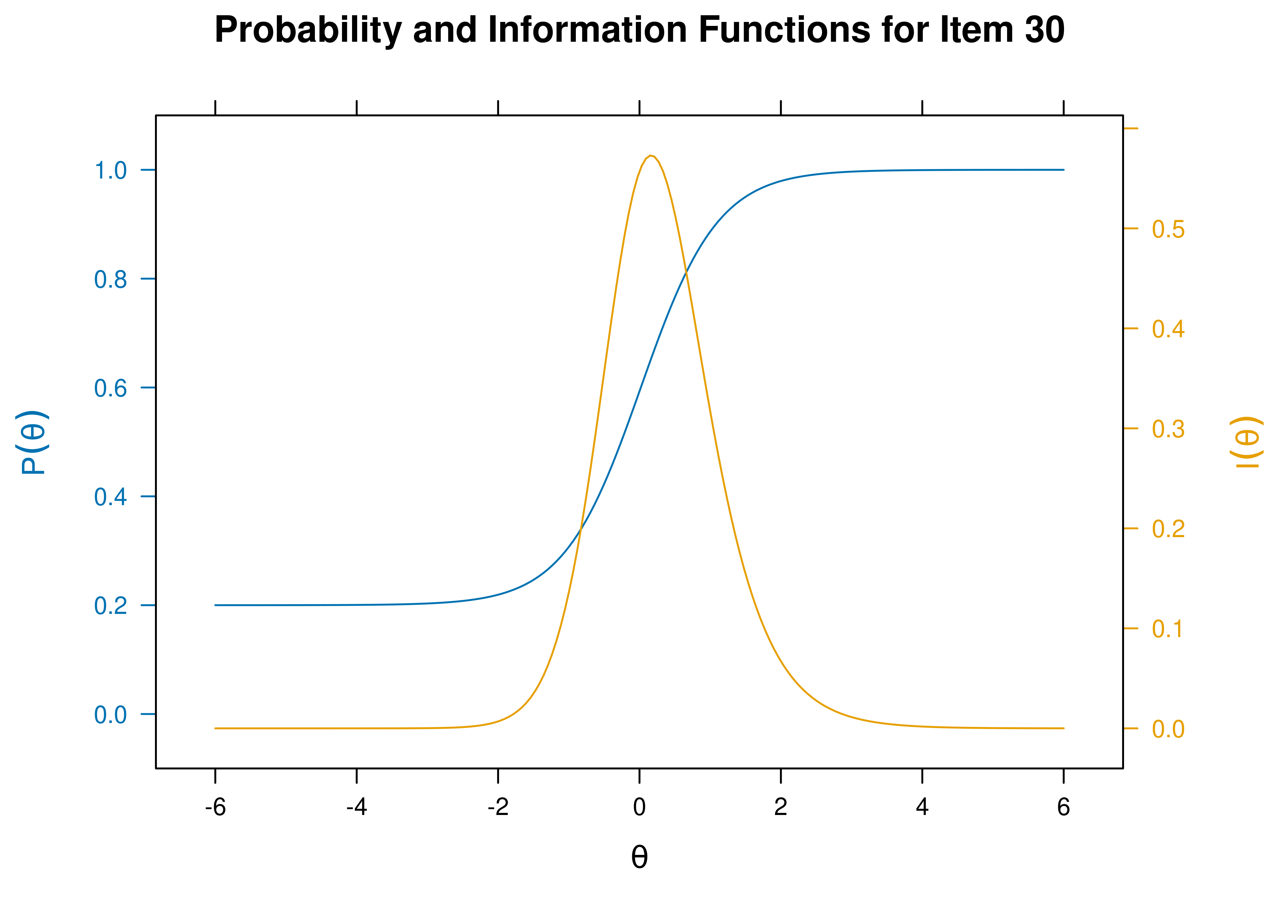 Item Characteristic Curves and Information Curves: Item 30.