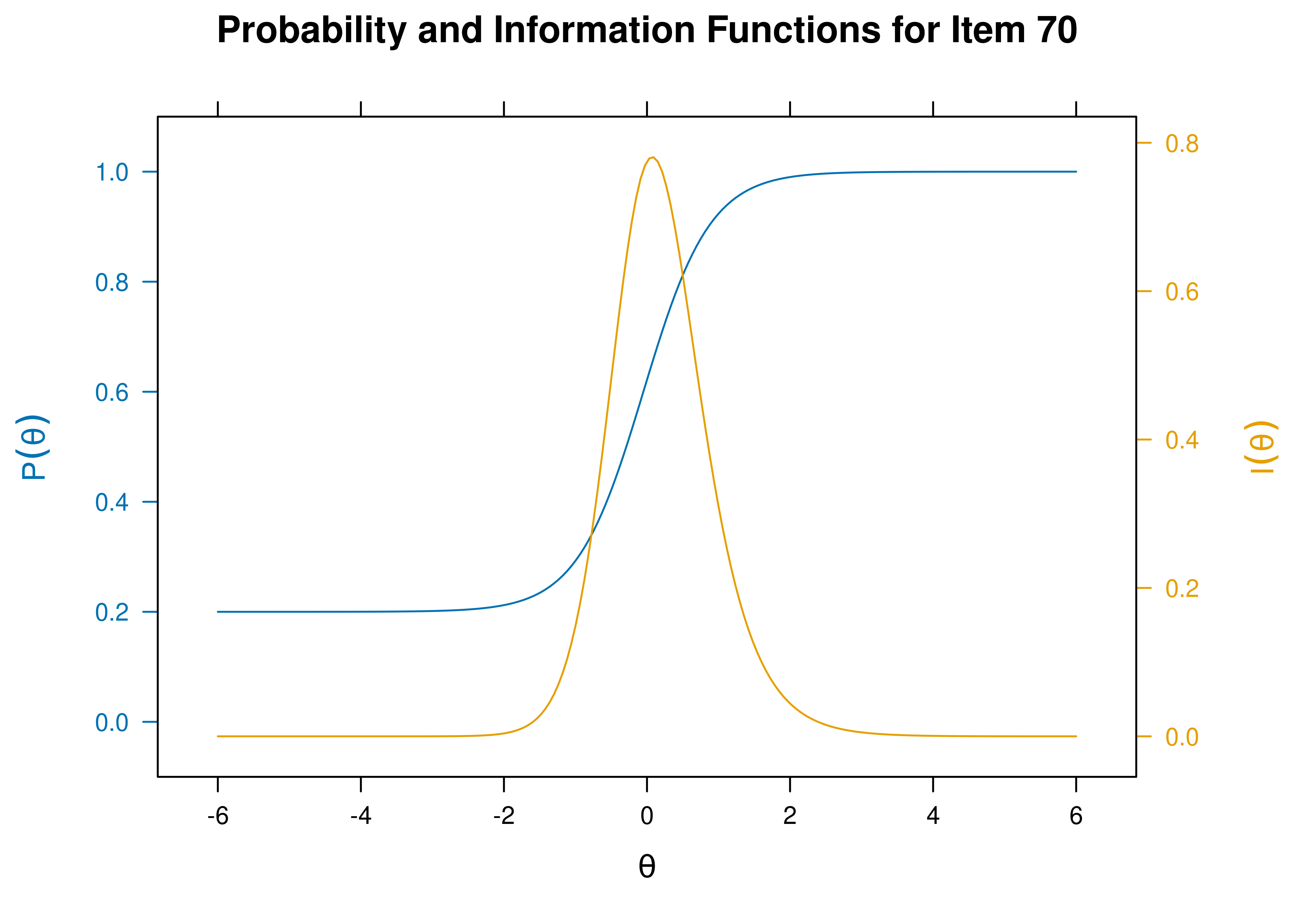 Item Characteristic Curves and Information Curves: Item 70.