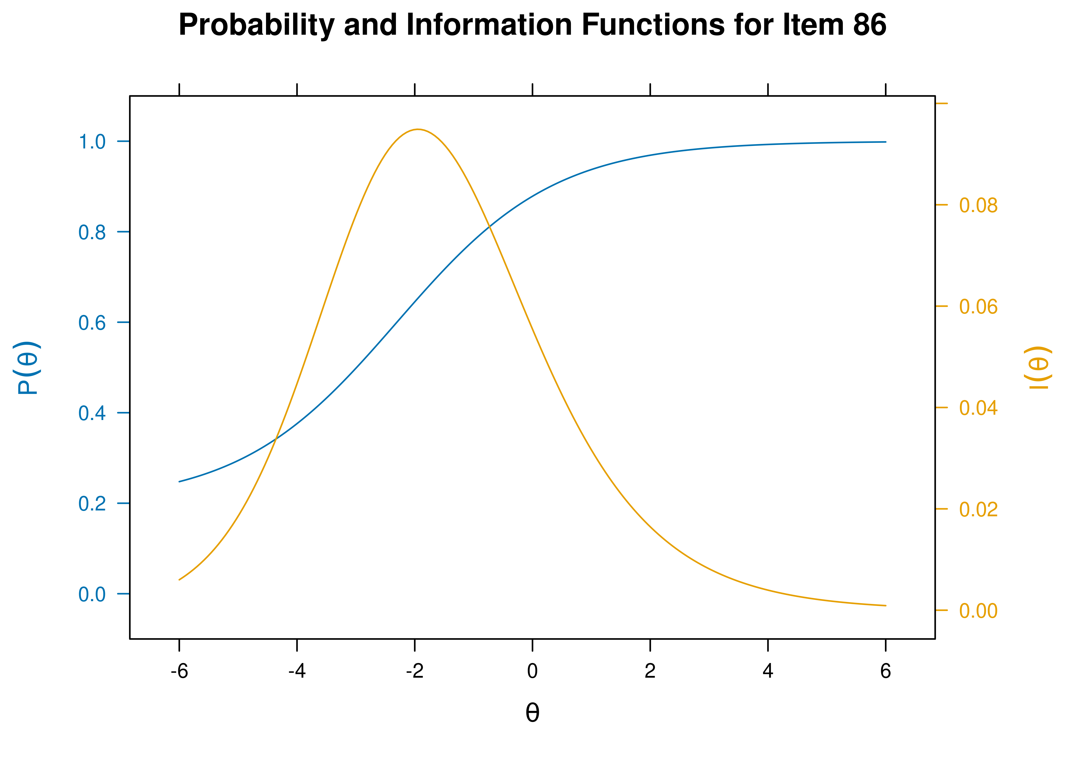 Item Characteristic Curves and Information Curves: Item 86.