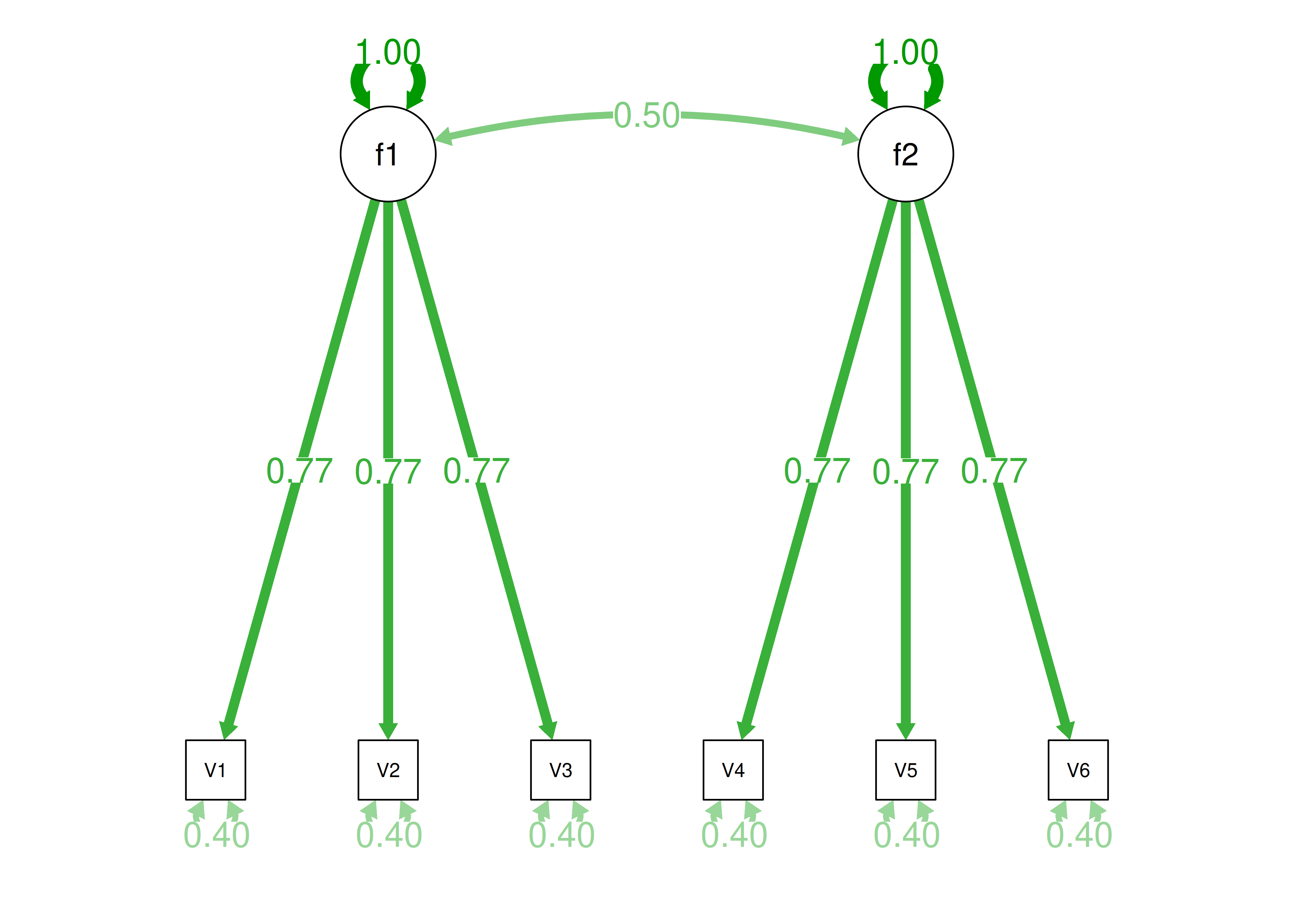 Confirmatory Factor Analysis Model 4a Diagram.