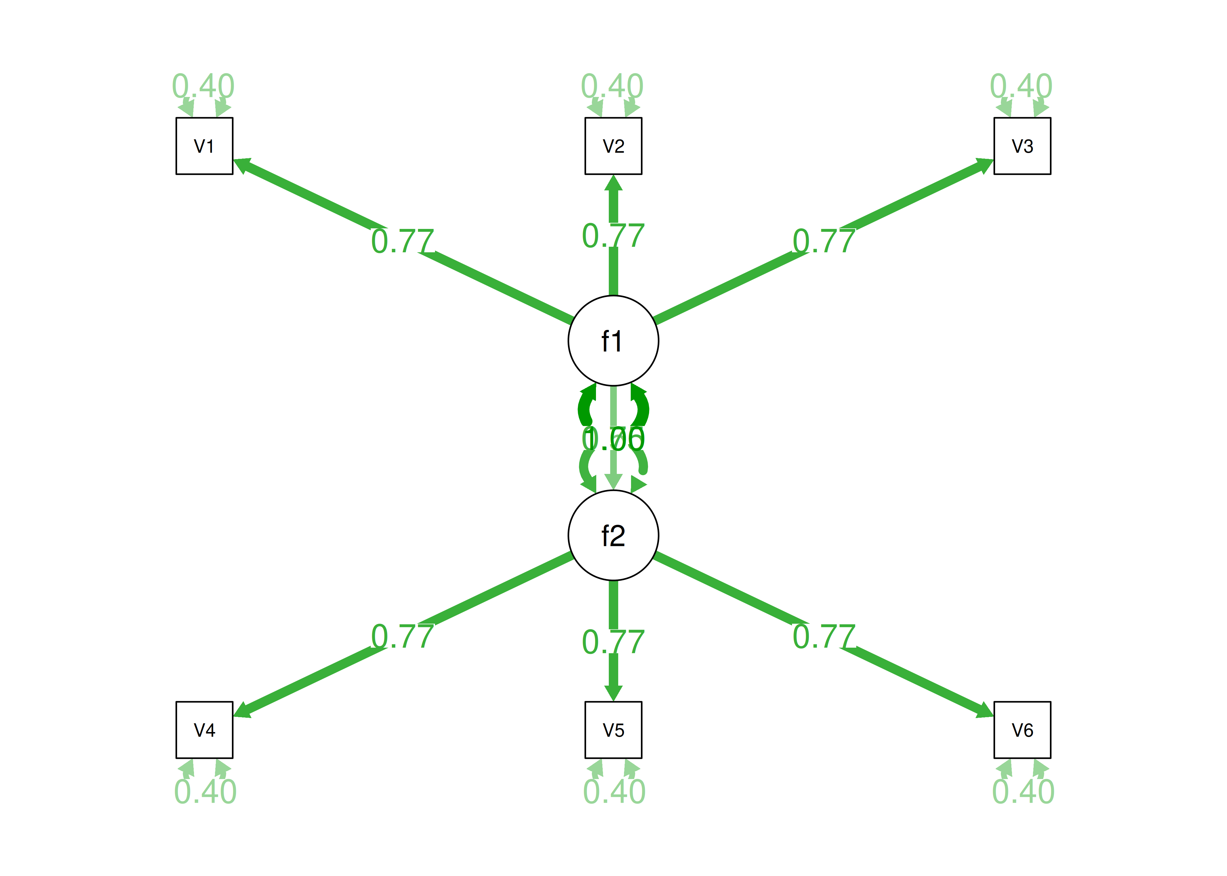 Confirmatory Factor Analysis Model 4b Diagram.