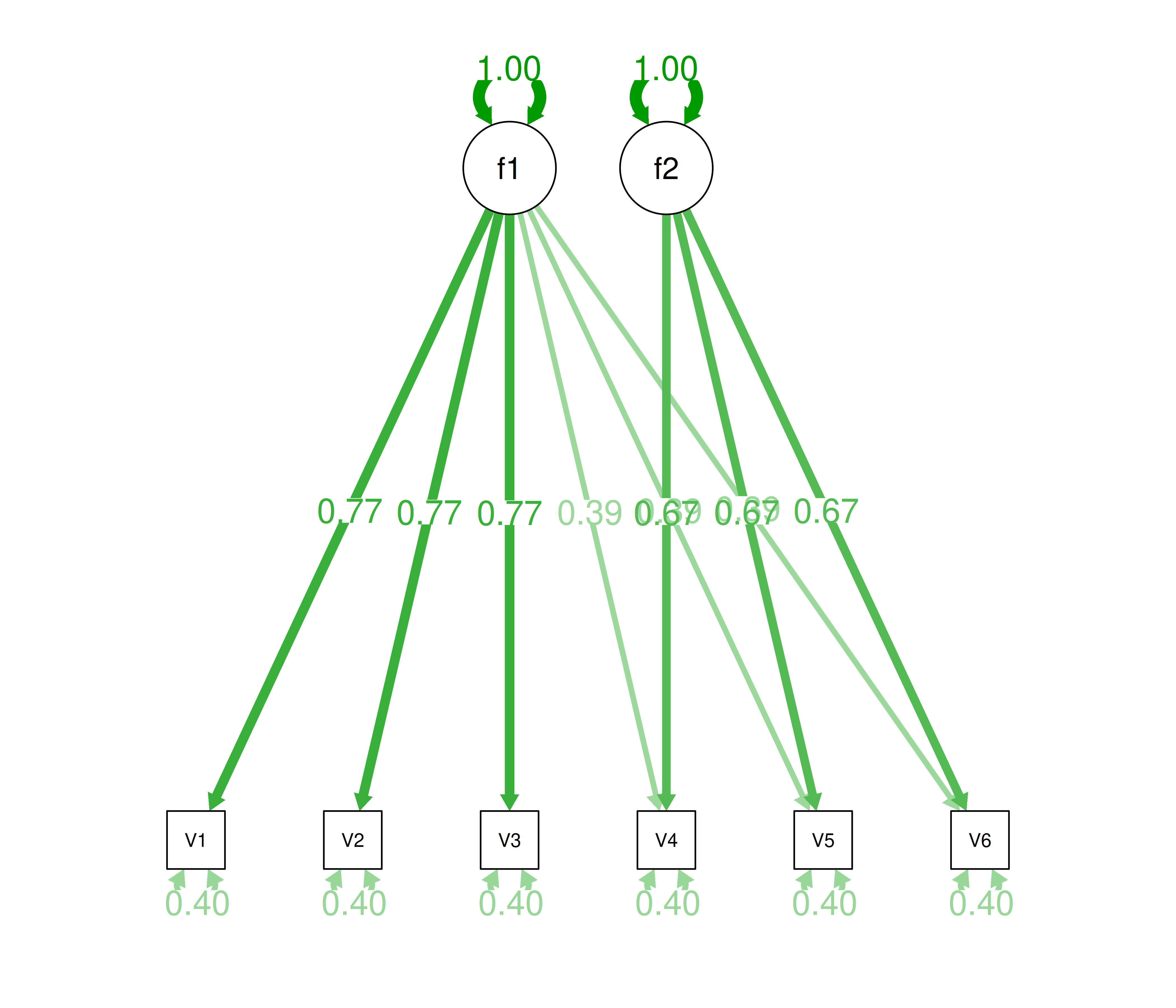 Confirmatory Factor Analysis Model 4e Diagram.